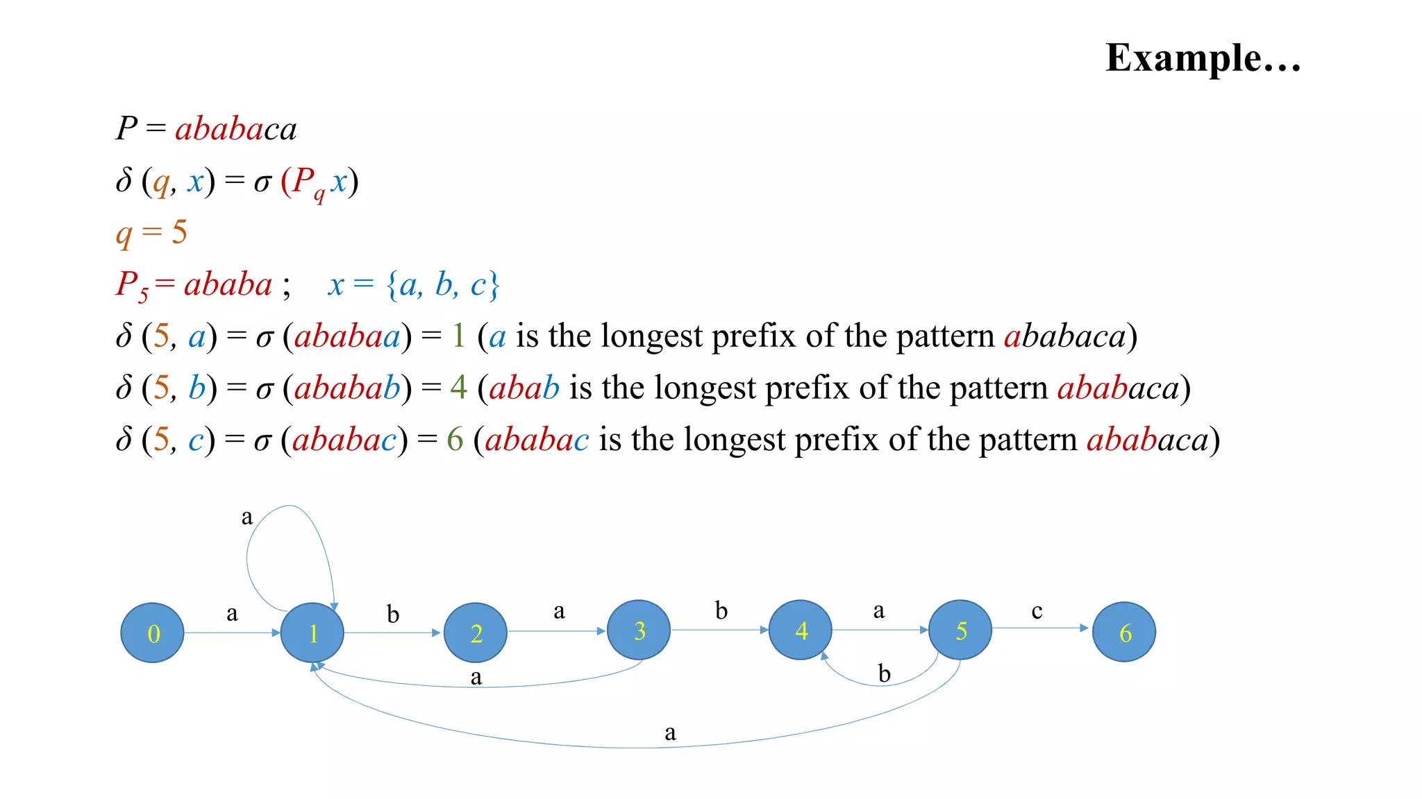 Example…
P = ababaca
δ (q, x) = σ (Pq x)
q = 5
P5 = ababa ; x = {a, b, c}
δ (5, a) = σ (ababaa) = 1 (a is the longest prefix of the pattern ababaca)
δ (5, b) = σ (ababab) = 4 (abab is the longest prefix of the pattern ababaca)
δ (5, c) = σ (ababac) = 6 (ababac is the longest prefix of the pattern ababaca)
a
3
a
20 1
a b
a
4
b
a
5 6
a
b
c
 