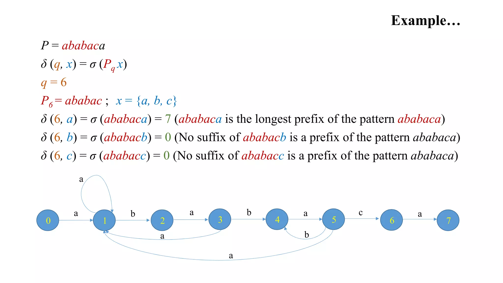 Example…
P = ababaca
δ (q, x) = σ (Pq x)
q = 6
P6 = ababac ; x = {a, b, c}
δ (6, a) = σ (ababaca) = 7 (ababaca is the longest prefix of the pattern ababaca)
δ (6, b) = σ (ababacb) = 0 (No suffix of ababacb is a prefix of the pattern ababaca)
δ (6, c) = σ (ababacc) = 0 (No suffix of ababacc is a prefix of the pattern ababaca)
a
73
a
20 1
a b
a
4
b
a
5 6
a
b
c a
 