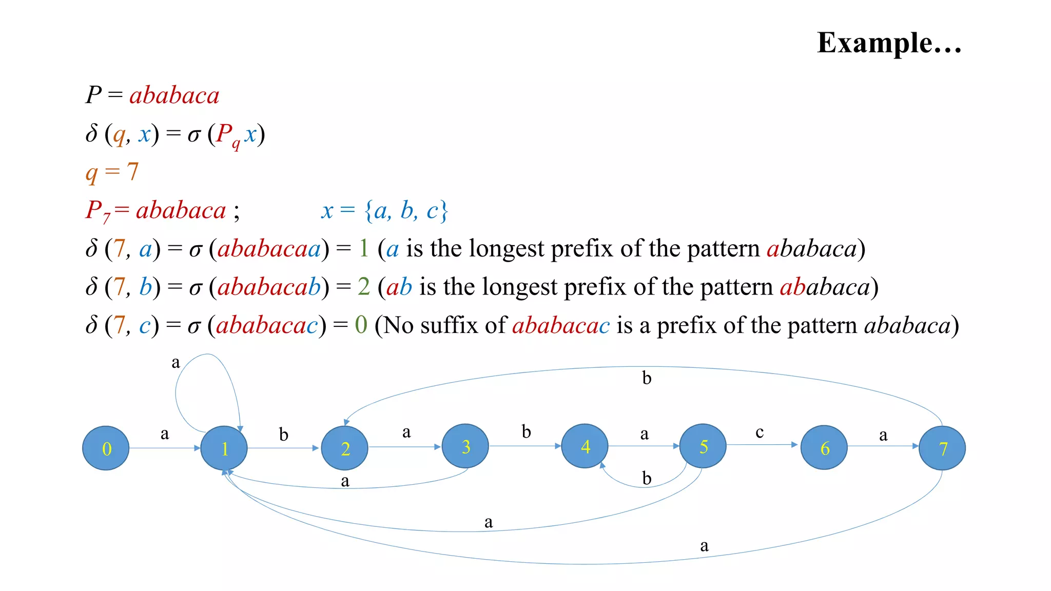 Example…
P = ababaca
δ (q, x) = σ (Pq x)
q = 7
P7 = ababaca ; x = {a, b, c}
δ (7, a) = σ (ababacaa) = 1 (a is the longest prefix of the pattern ababaca)
δ (7, b) = σ (ababacab) = 2 (ab is the longest prefix of the pattern ababaca)
δ (7, c) = σ (ababacac) = 0 (No suffix of ababacac is a prefix of the pattern ababaca)
b
a
73
a
20 1
a b
a
4
b
a
5 6
a
b
c a
a
 