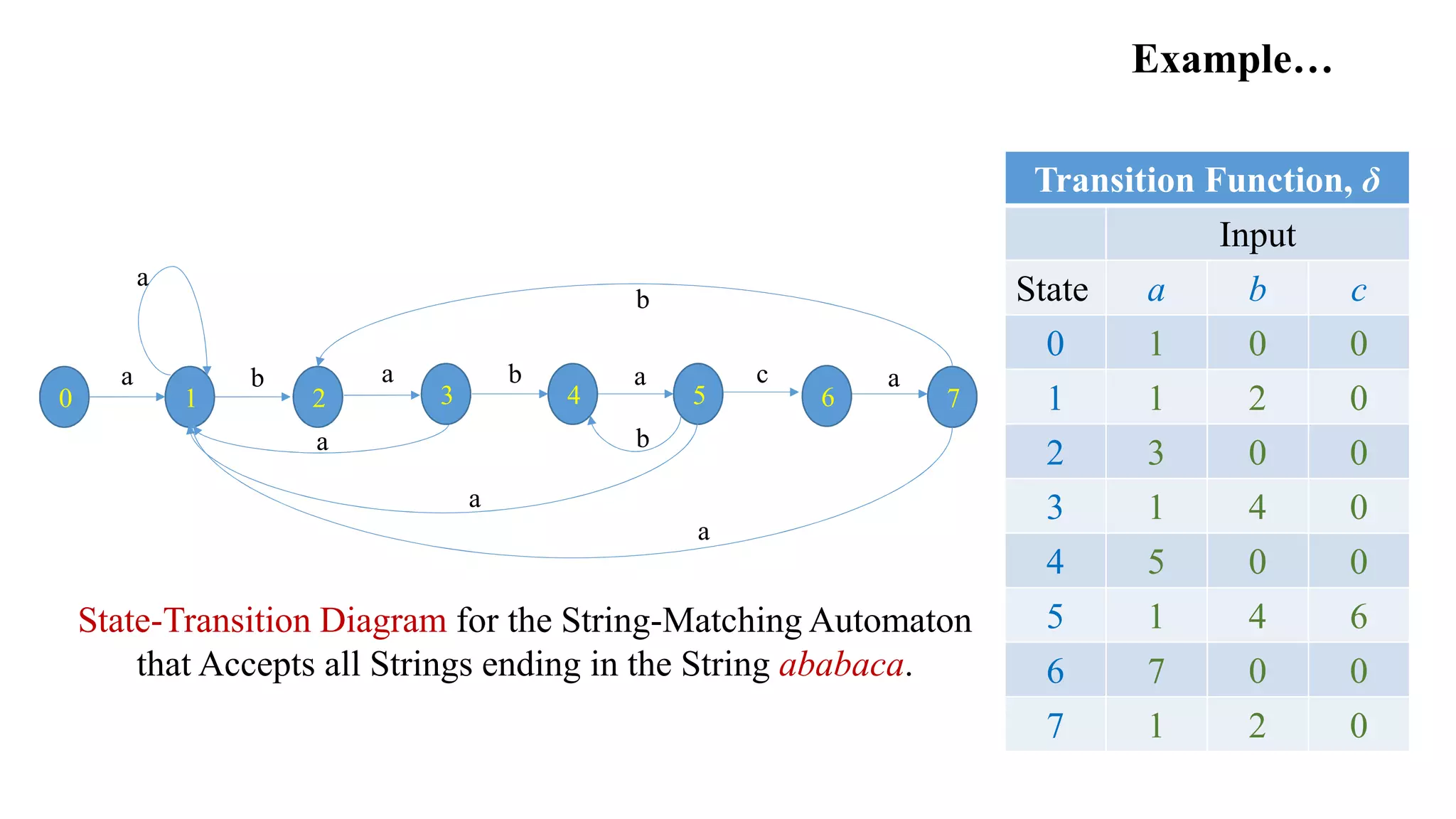 Example…
Transition Function, δ
Input
State a b c
0 1 0 0
1 1 2 0
2 3 0 0
3 1 4 0
4 5 0 0
5 1 4 6
6 7 0 0
7 1 2 0
b
a
73
a
20 1
a b
a
4
b
a
5 6
a
b
c a
a
State-Transition Diagram for the String-Matching Automaton
that Accepts all Strings ending in the String ababaca.
 