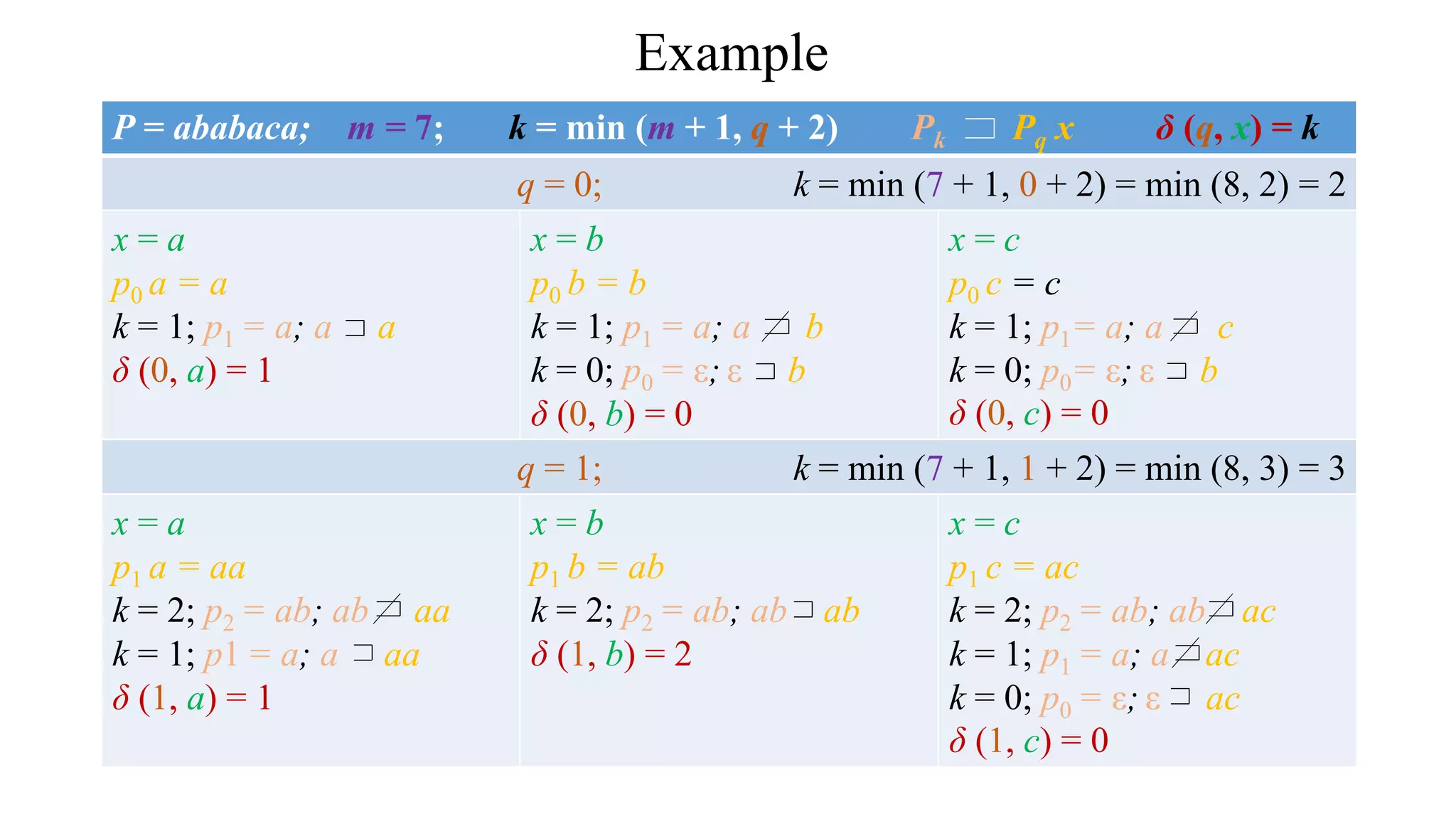 Example
P = ababaca; m = 7; k = min (m + 1, q + 2) Pk Pq x δ (q, x) = k
q = 0; k = min (7 + 1, 0 + 2) = min (8, 2) = 2
x = a
p0 a = a
k = 1; p1 = a; a a
δ (0, a) = 1
x = b
p0 b = b
k = 1; p1 = a; a b
k = 0; p0 = ε; ε b
δ (0, b) = 0
x = c
p0 c = c
k = 1; p1= a; a c
k = 0; p0= ε; ε b
δ (0, c) = 0
q = 1; k = min (7 + 1, 1 + 2) = min (8, 3) = 3
x = a
p1 a = aa
k = 2; p2 = ab; ab aa
k = 1; p1 = a; a aa
δ (1, a) = 1
x = b
p1 b = ab
k = 2; p2 = ab; ab ab
δ (1, b) = 2
x = c
p1 c = ac
k = 2; p2 = ab; ab ac
k = 1; p1 = a; a ac
k = 0; p0 = ε; ε ac
δ (1, c) = 0
 