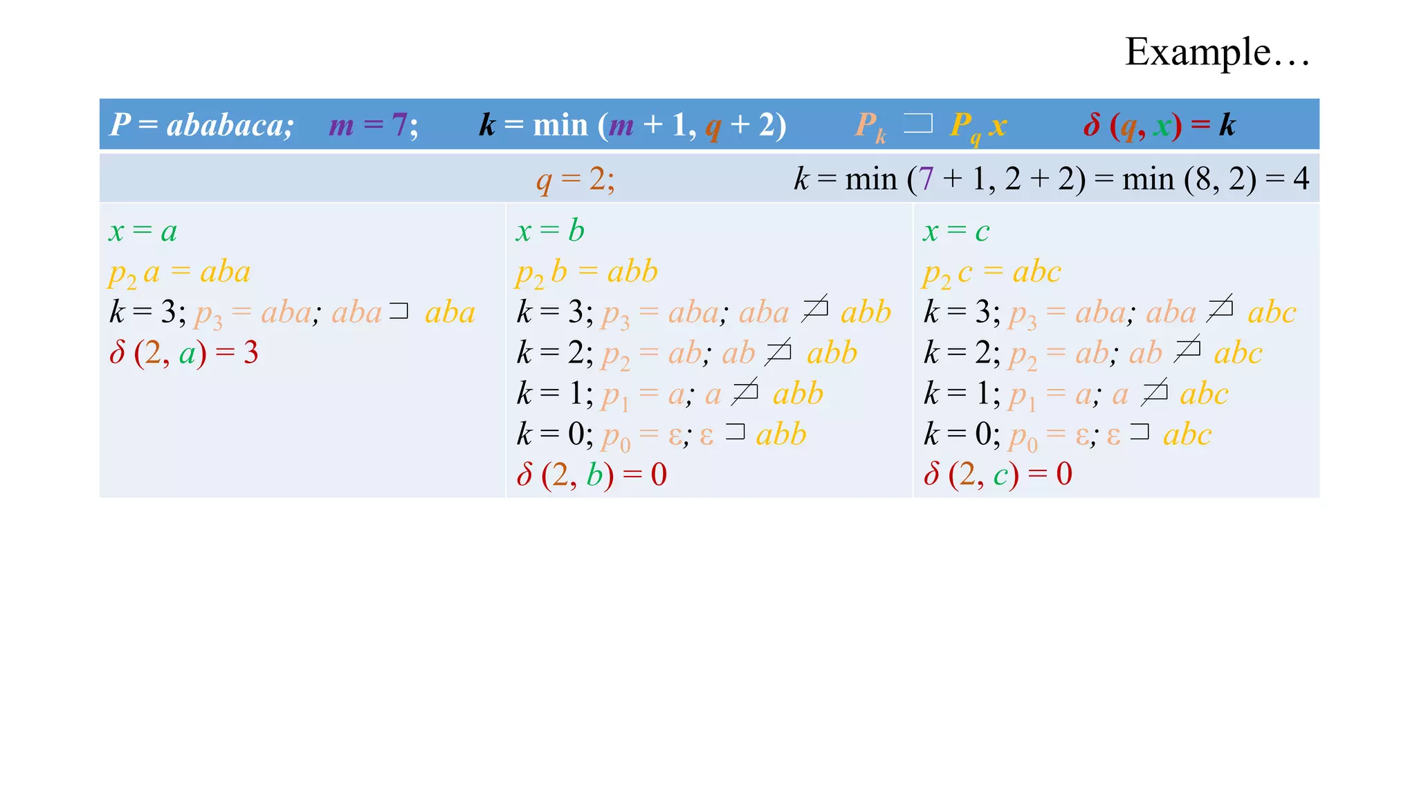 Example…
P = ababaca; m = 7; k = min (m + 1, q + 2) Pk Pq x δ (q, x) = k
q = 2; k = min (7 + 1, 2 + 2) = min (8, 2) = 4
x = a
p2 a = aba
k = 3; p3 = aba; aba aba
δ (2, a) = 3
x = b
p2 b = abb
k = 3; p3 = aba; aba abb
k = 2; p2 = ab; ab abb
k = 1; p1 = a; a abb
k = 0; p0 = ε; ε abb
δ (2, b) = 0
x = c
p2 c = abc
k = 3; p3 = aba; aba abc
k = 2; p2 = ab; ab abc
k = 1; p1 = a; a abc
k = 0; p0 = ε; ε abc
δ (2, c) = 0
 