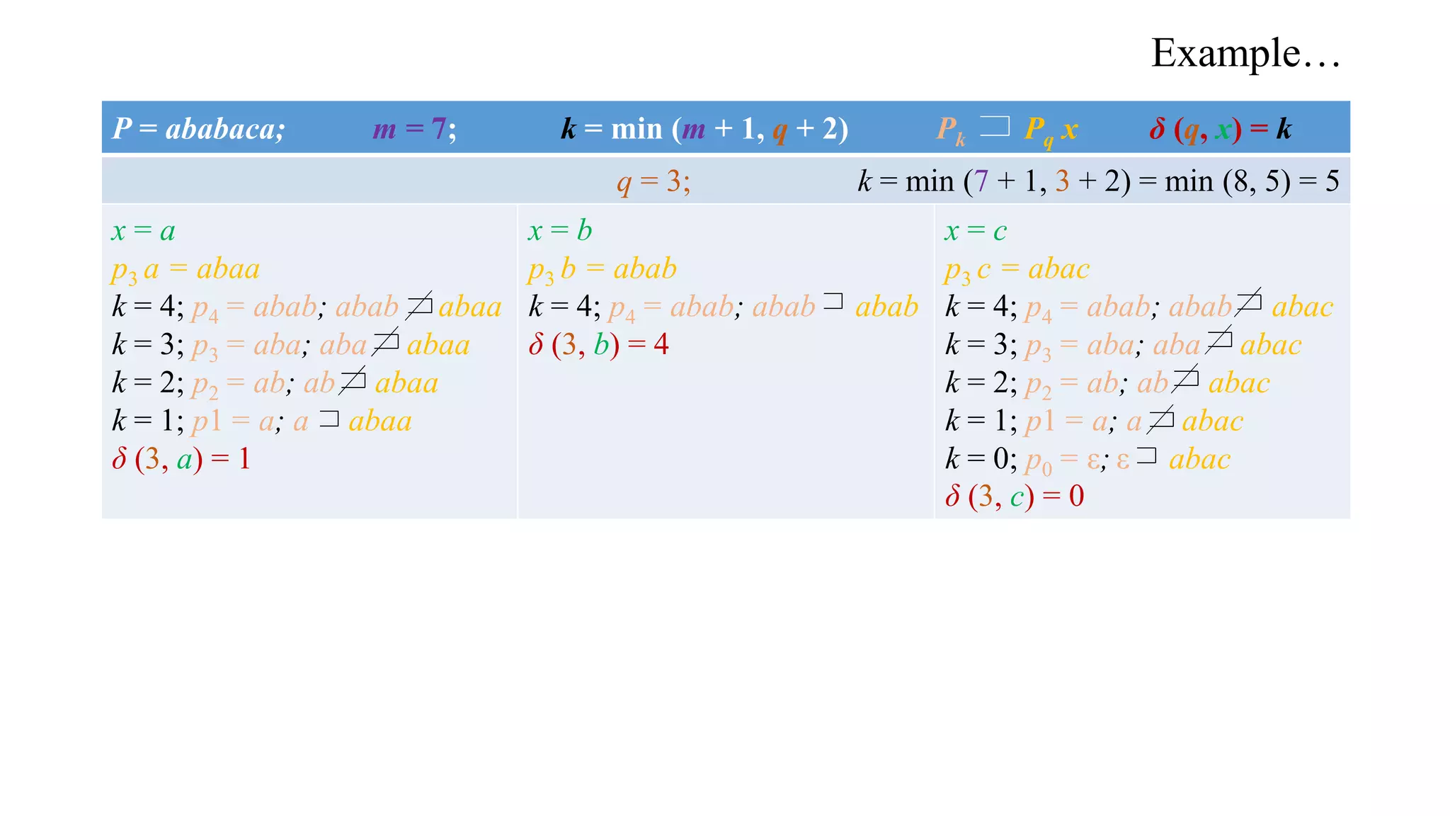 Example…
P = ababaca; m = 7; k = min (m + 1, q + 2) Pk Pq x δ (q, x) = k
q = 3; k = min (7 + 1, 3 + 2) = min (8, 5) = 5
x = a
p3 a = abaa
k = 4; p4 = abab; abab abaa
k = 3; p3 = aba; aba abaa
k = 2; p2 = ab; ab abaa
k = 1; p1 = a; a abaa
δ (3, a) = 1
x = b
p3 b = abab
k = 4; p4 = abab; abab abab
δ (3, b) = 4
x = c
p3 c = abac
k = 4; p4 = abab; abab abac
k = 3; p3 = aba; aba abac
k = 2; p2 = ab; ab abac
k = 1; p1 = a; a abac
k = 0; p0 = ε; ε abac
δ (3, c) = 0
 