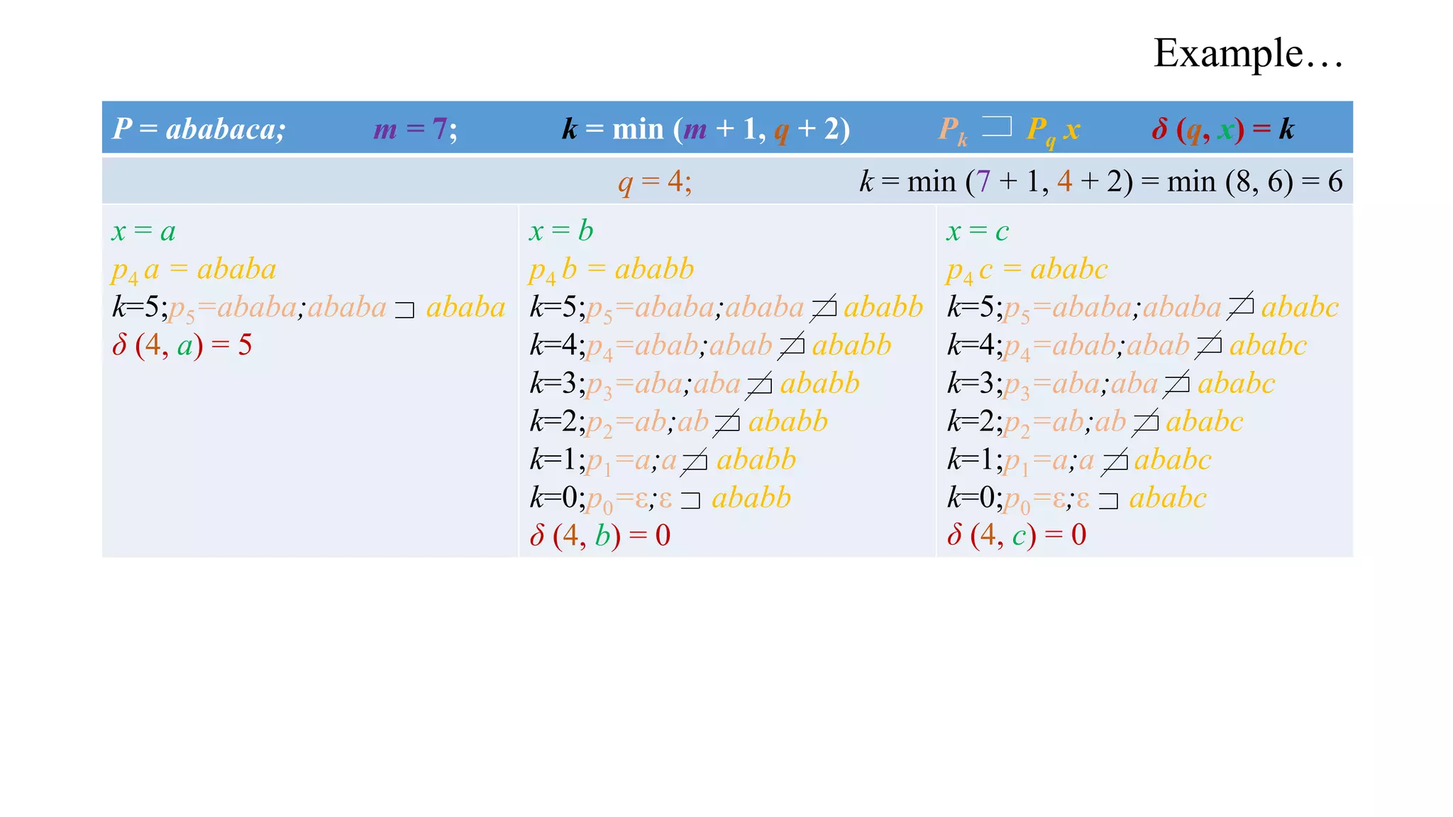 Example…
P = ababaca; m = 7; k = min (m + 1, q + 2) Pk Pq x δ (q, x) = k
q = 4; k = min (7 + 1, 4 + 2) = min (8, 6) = 6
x = a
p4 a = ababa
k=5;p5=ababa;ababa ababa
δ (4, a) = 5
x = b
p4 b = ababb
k=5;p5=ababa;ababa ababb
k=4;p4=abab;abab ababb
k=3;p3=aba;aba ababb
k=2;p2=ab;ab ababb
k=1;p1=a;a ababb
k=0;p0=ε;ε ababb
δ (4, b) = 0
x = c
p4 c = ababc
k=5;p5=ababa;ababa ababc
k=4;p4=abab;abab ababc
k=3;p3=aba;aba ababc
k=2;p2=ab;ab ababc
k=1;p1=a;a ababc
k=0;p0=ε;ε ababc
δ (4, c) = 0
 