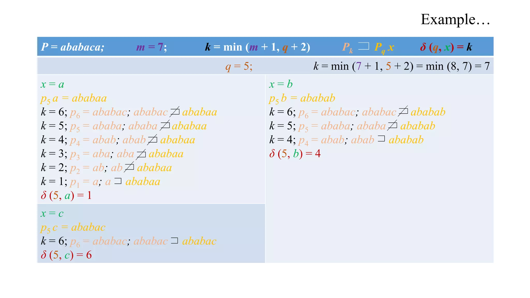 Example…
P = ababaca; m = 7; k = min (m + 1, q + 2) Pk Pq x δ (q, x) = k
q = 5; k = min (7 + 1, 5 + 2) = min (8, 7) = 7
x = a
p5 a = ababaa
k = 6; p6 = ababac; ababac ababaa
k = 5; p5 = ababa; ababa ababaa
k = 4; p4 = abab; abab ababaa
k = 3; p3 = aba; aba ababaa
k = 2; p2 = ab; ab ababaa
k = 1; p1 = a; a ababaa
δ (5, a) = 1
x = b
p5 b = ababab
k = 6; p6 = ababac; ababac ababab
k = 5; p5 = ababa; ababa ababab
k = 4; p4 = abab; abab ababab
δ (5, b) = 4
x = c
p5 c = ababac
k = 6; p6 = ababac; ababac ababac
δ (5, c) = 6
 
