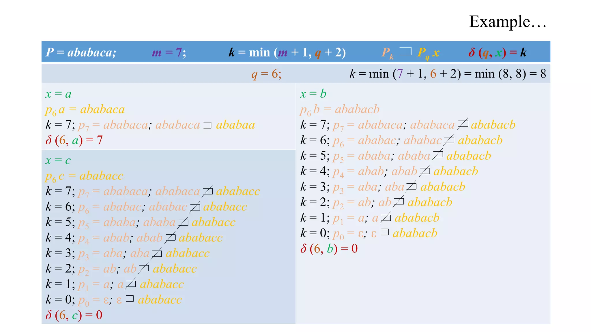 Example…
P = ababaca; m = 7; k = min (m + 1, q + 2) Pk Pq x δ (q, x) = k
q = 6; k = min (7 + 1, 6 + 2) = min (8, 8) = 8
x = a
p6 a = ababaca
k = 7; p7 = ababaca; ababaca ababaa
δ (6, a) = 7
x = b
p6 b = ababacb
k = 7; p7 = ababaca; ababaca ababacb
k = 6; p6 = ababac; ababac ababacb
k = 5; p5 = ababa; ababa ababacb
k = 4; p4 = abab; abab ababacb
k = 3; p3 = aba; aba ababacb
k = 2; p2 = ab; ab ababacb
k = 1; p1 = a; a ababacb
k = 0; p0 = ε; ε ababacb
δ (6, b) = 0
x = c
p6 c = ababacc
k = 7; p7 = ababaca; ababaca ababacc
k = 6; p6 = ababac; ababac ababacc
k = 5; p5 = ababa; ababa ababacc
k = 4; p4 = abab; abab ababacc
k = 3; p3 = aba; aba ababacc
k = 2; p2 = ab; ab ababacc
k = 1; p1 = a; a ababacc
k = 0; p0 = ε; ε ababacc
δ (6, c) = 0
 