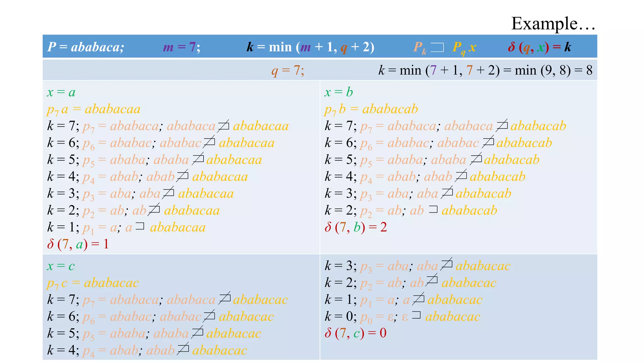 Example…
P = ababaca; m = 7; k = min (m + 1, q + 2) Pk Pq x δ (q, x) = k
q = 7; k = min (7 + 1, 7 + 2) = min (9, 8) = 8
x = a
p7 a = ababacaa
k = 7; p7 = ababaca; ababaca ababacaa
k = 6; p6 = ababac; ababac ababacaa
k = 5; p5 = ababa; ababa ababacaa
k = 4; p4 = abab; abab ababacaa
k = 3; p3 = aba; aba ababacaa
k = 2; p2 = ab; ab ababacaa
k = 1; p1 = a; a ababacaa
δ (7, a) = 1
x = b
p7 b = ababacab
k = 7; p7 = ababaca; ababaca ababacab
k = 6; p6 = ababac; ababac ababacab
k = 5; p5 = ababa; ababa ababacab
k = 4; p4 = abab; abab ababacab
k = 3; p3 = aba; aba ababacab
k = 2; p2 = ab; ab ababacab
δ (7, b) = 2
x = c
p7 c = ababacac
k = 7; p7 = ababaca; ababaca ababacac
k = 6; p6 = ababac; ababac ababacac
k = 5; p5 = ababa; ababa ababacac
k = 4; p4 = abab; abab ababacac
k = 3; p3 = aba; aba ababacac
k = 2; p2 = ab; ab ababacac
k = 1; p1 = a; a ababacac
k = 0; p0 = ε; ε ababacac
δ (7, c) = 0
 
