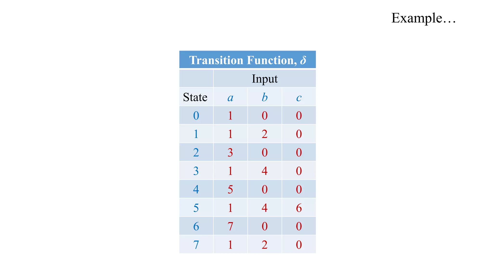 Example…
Transition Function, δ
Input
State a b c
0 1 0 0
1 1 2 0
2 3 0 0
3 1 4 0
4 5 0 0
5 1 4 6
6 7 0 0
7 1 2 0
 