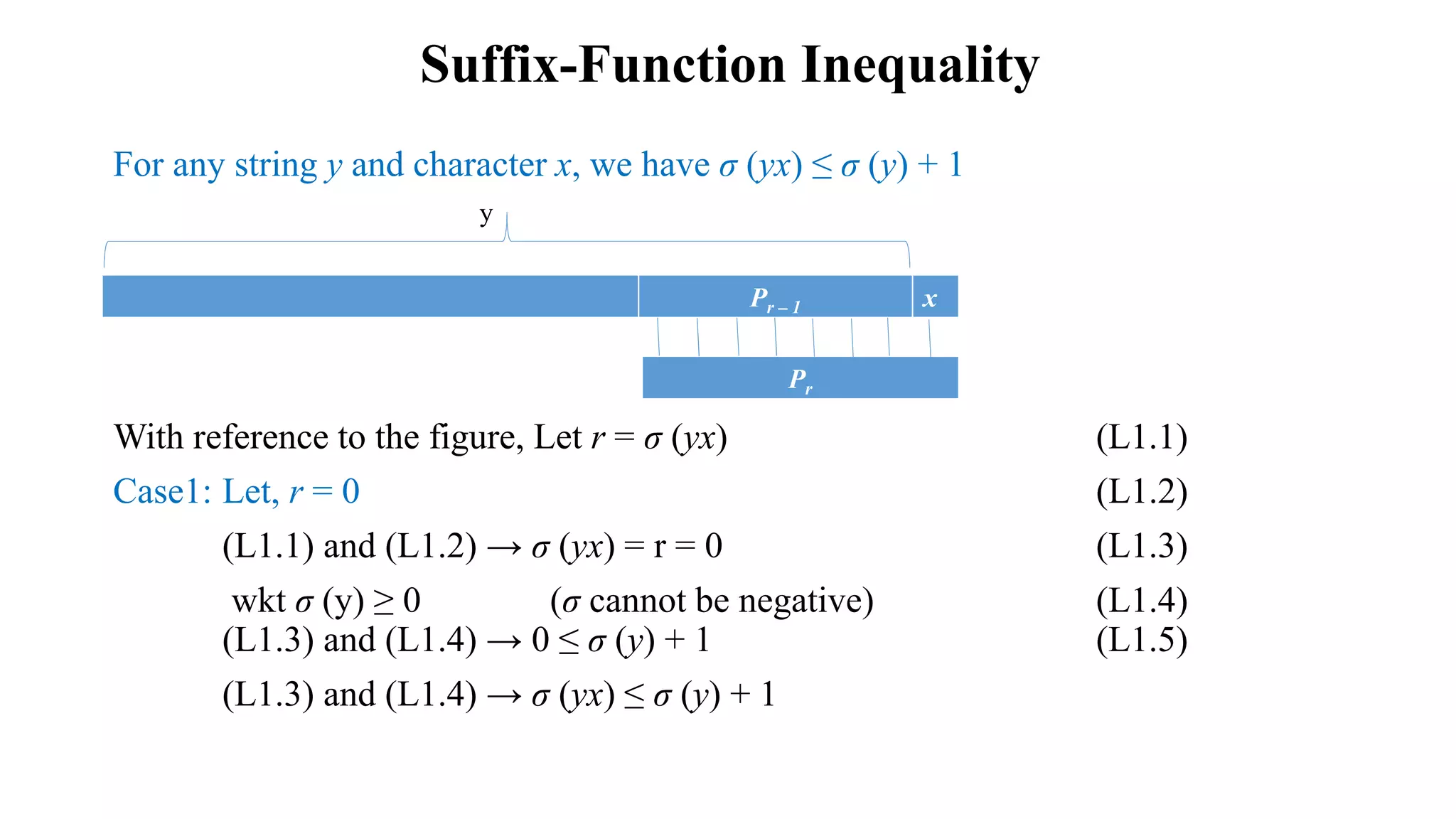 For any string y and character x, we have σ (yx) ≤ σ (y) + 1
With reference to the figure, Let r = σ (yx) (L1.1)
Case1: Let, r = 0 (L1.2)
(L1.1) and (L1.2) → σ (yx) = r = 0 (L1.3)
wkt σ (y) ≥ 0 (σ cannot be negative) (L1.4)
(L1.3) and (L1.4) → 0 ≤ σ (y) + 1 (L1.5)
(L1.3) and (L1.4) → σ (yx) ≤ σ (y) + 1
Suffix-Function Inequality
Pr – 1 x
Pr
y
 