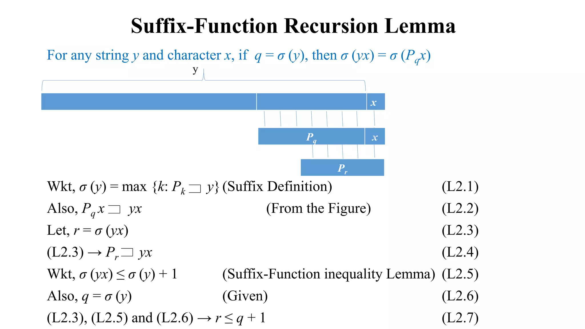 For any string y and character x, if q = σ (y), then σ (yx) = σ (Pqx)
Wkt, σ (y) = max {k: Pk y}(Suffix Definition) (L2.1)
Also, Pq x yx (From the Figure) (L2.2)
Let, r = σ (yx) (L2.3)
(L2.3) → Pr yx (L2.4)
Wkt, σ (yx) ≤ σ (y) + 1 (Suffix-Function inequality Lemma) (L2.5)
Also, q = σ (y) (Given) (L2.6)
(L2.3), (L2.5) and (L2.6) → r ≤ q + 1 (L2.7)
Suffix-Function Recursion Lemma
x
Pq x
Pr
y
 