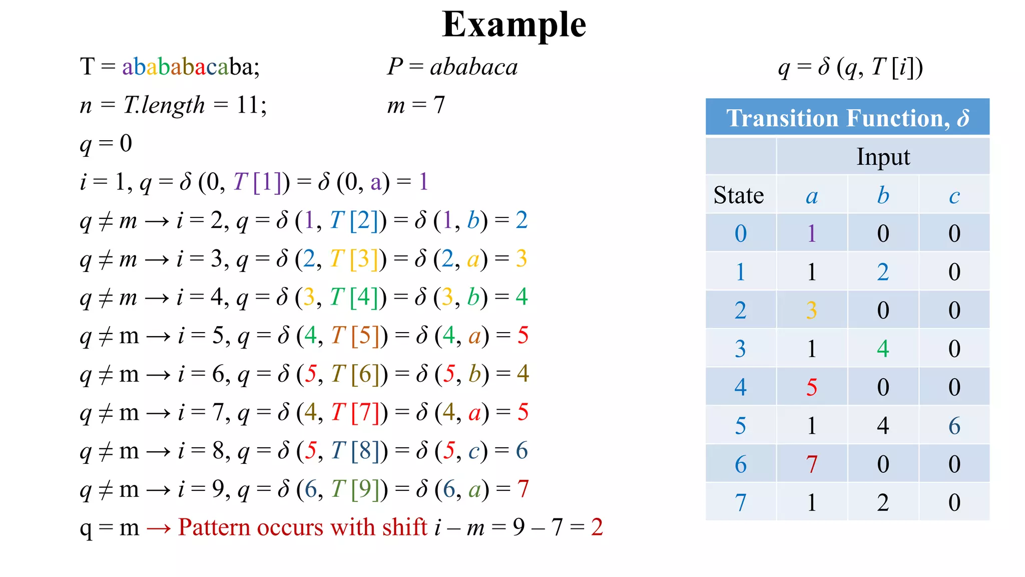 T = abababacaba; P = ababaca q = δ (q, T [i])
n = T.length = 11; m = 7
q = 0
i = 1, q = δ (0, T [1]) = δ (0, a) = 1
q ≠ m → i = 2, q = δ (1, T [2]) = δ (1, b) = 2
q ≠ m → i = 3, q = δ (2, T [3]) = δ (2, a) = 3
q ≠ m → i = 4, q = δ (3, T [4]) = δ (3, b) = 4
q ≠ m → i = 5, q = δ (4, T [5]) = δ (4, a) = 5
q ≠ m → i = 6, q = δ (5, T [6]) = δ (5, b) = 4
q ≠ m → i = 7, q = δ (4, T [7]) = δ (4, a) = 5
q ≠ m → i = 8, q = δ (5, T [8]) = δ (5, c) = 6
q ≠ m → i = 9, q = δ (6, T [9]) = δ (6, a) = 7
q = m → Pattern occurs with shift i – m = 9 – 7 = 2
Example
Transition Function, δ
Input
State a b c
0 1 0 0
1 1 2 0
2 3 0 0
3 1 4 0
4 5 0 0
5 1 4 6
6 7 0 0
7 1 2 0
 