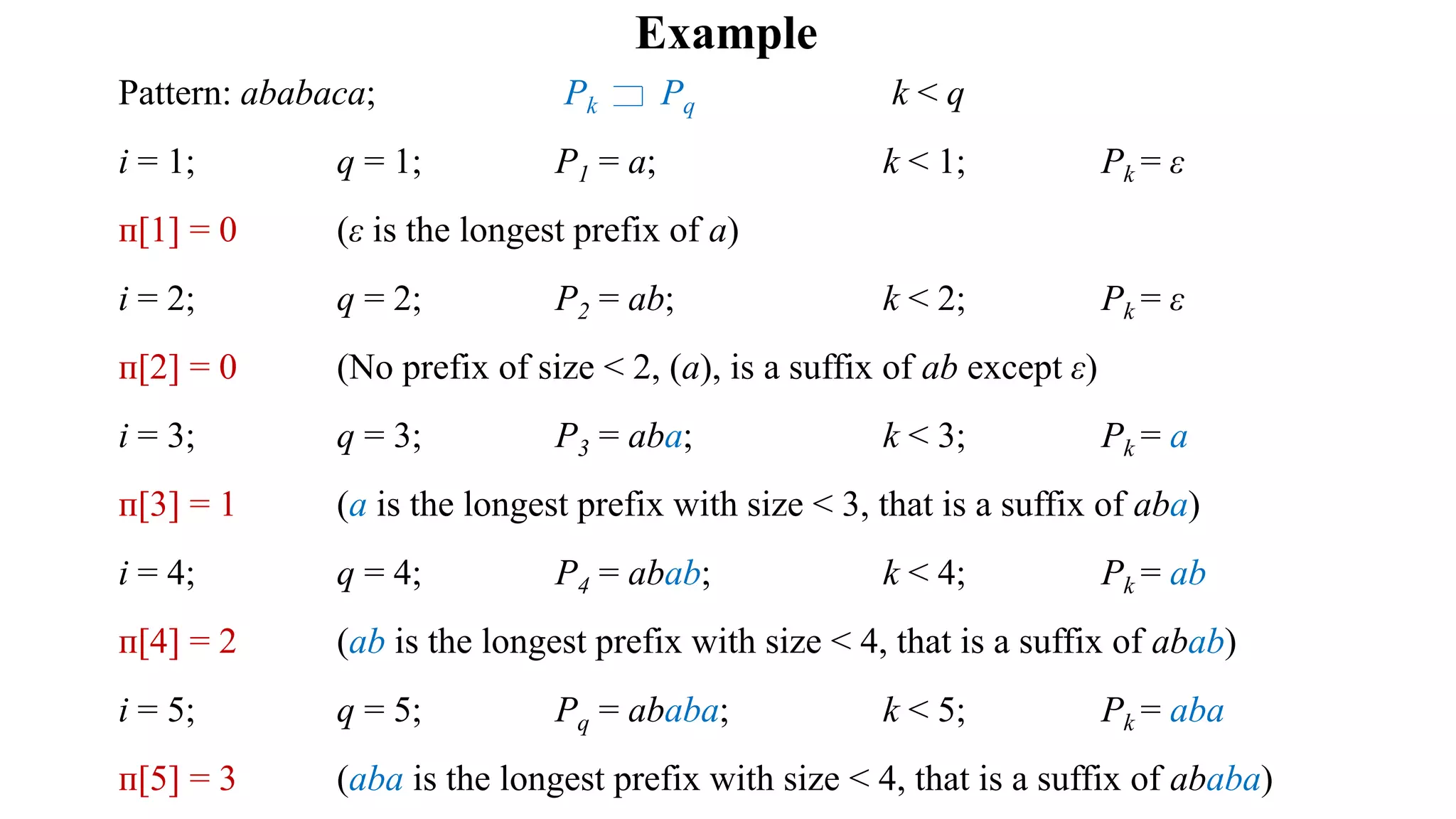 Example
Pattern: ababaca; Pk Pq k < q
i = 1; q = 1; P1 = a; k < 1; Pk = ε
ᴨ[1] = 0 (ε is the longest prefix of a)
i = 2; q = 2; P2 = ab; k < 2; Pk = ε
ᴨ[2] = 0 (No prefix of size < 2, (a), is a suffix of ab except ε)
i = 3; q = 3; P3 = aba; k < 3; Pk = a
ᴨ[3] = 1 (a is the longest prefix with size < 3, that is a suffix of aba)
i = 4; q = 4; P4 = abab; k < 4; Pk = ab
ᴨ[4] = 2 (ab is the longest prefix with size < 4, that is a suffix of abab)
i = 5; q = 5; Pq = ababa; k < 5; Pk = aba
ᴨ[5] = 3 (aba is the longest prefix with size < 4, that is a suffix of ababa)
 