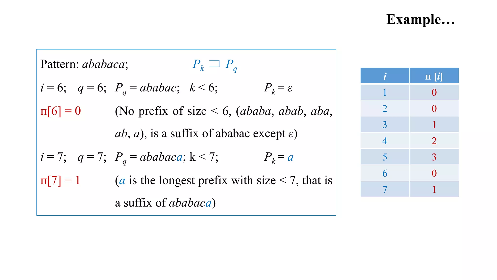 Example…
Pattern: ababaca; Pk Pq
i = 6; q = 6; Pq = ababac; k < 6; Pk = ε
ᴨ[6] = 0 (No prefix of size < 6, (ababa, abab, aba,
ab, a), is a suffix of ababac except ε)
i = 7; q = 7; Pq = ababaca; k < 7; Pk = a
ᴨ[7] = 1 (a is the longest prefix with size < 7, that is
a suffix of ababaca)
i ᴨ [i]
1 0
2 0
3 1
4 2
5 3
6 0
7 1
 