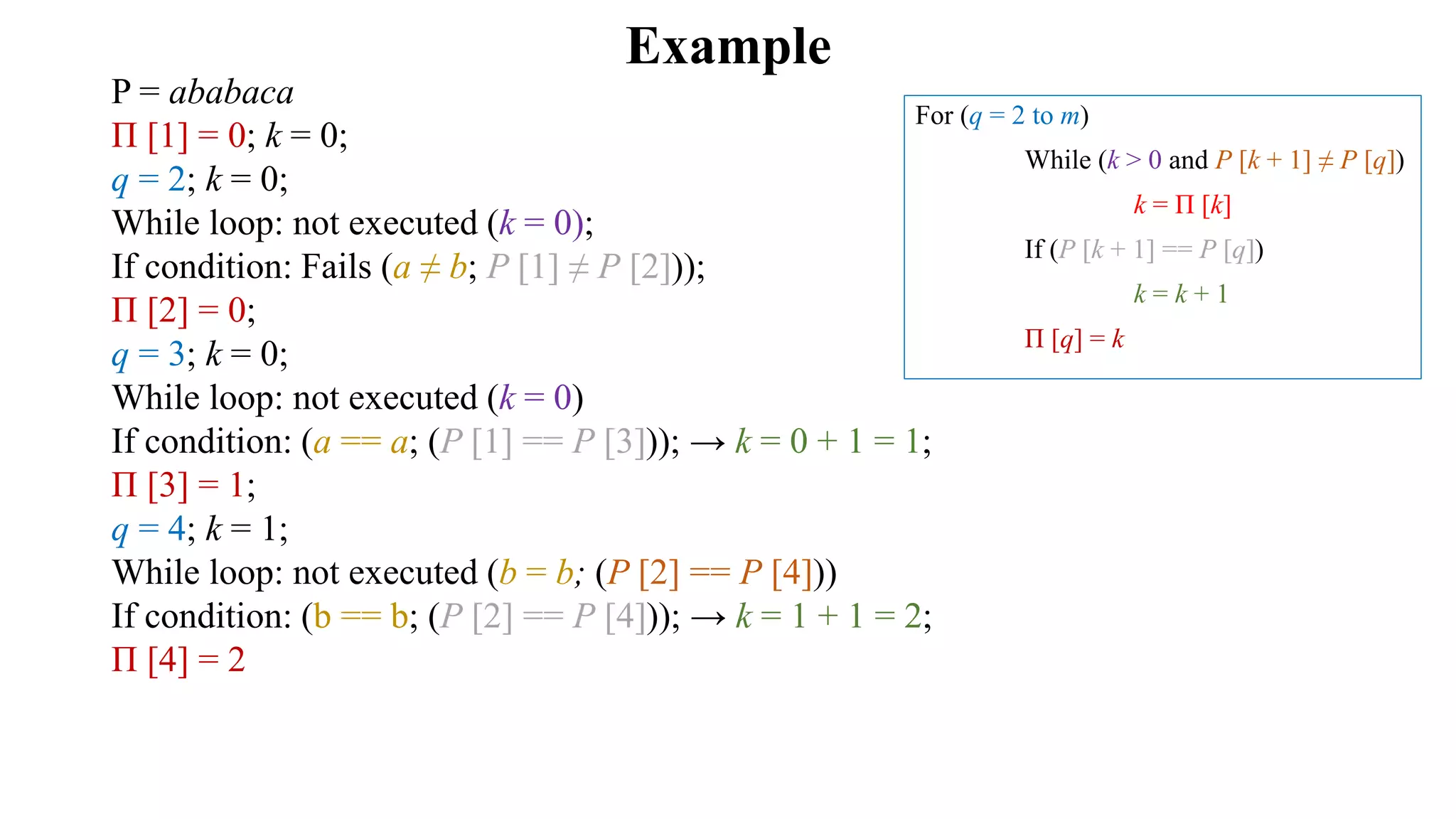 Example
For (q = 2 to m)
While (k > 0 and P [k + 1] ≠ P [q])
k = Π [k]
If (P [k + 1] == P [q])
k = k + 1
Π [q] = k
P = ababaca
Π [1] = 0; k = 0;
q = 2; k = 0;
While loop: not executed (k = 0);
If condition: Fails (a ≠ b; P [1] ≠ P [2]));
Π [2] = 0;
q = 3; k = 0;
While loop: not executed (k = 0)
If condition: (a == a; (P [1] == P [3])); → k = 0 + 1 = 1;
Π [3] = 1;
q = 4; k = 1;
While loop: not executed (b = b; (P [2] == P [4]))
If condition: (b == b; (P [2] == P [4])); → k = 1 + 1 = 2;
Π [4] = 2
 