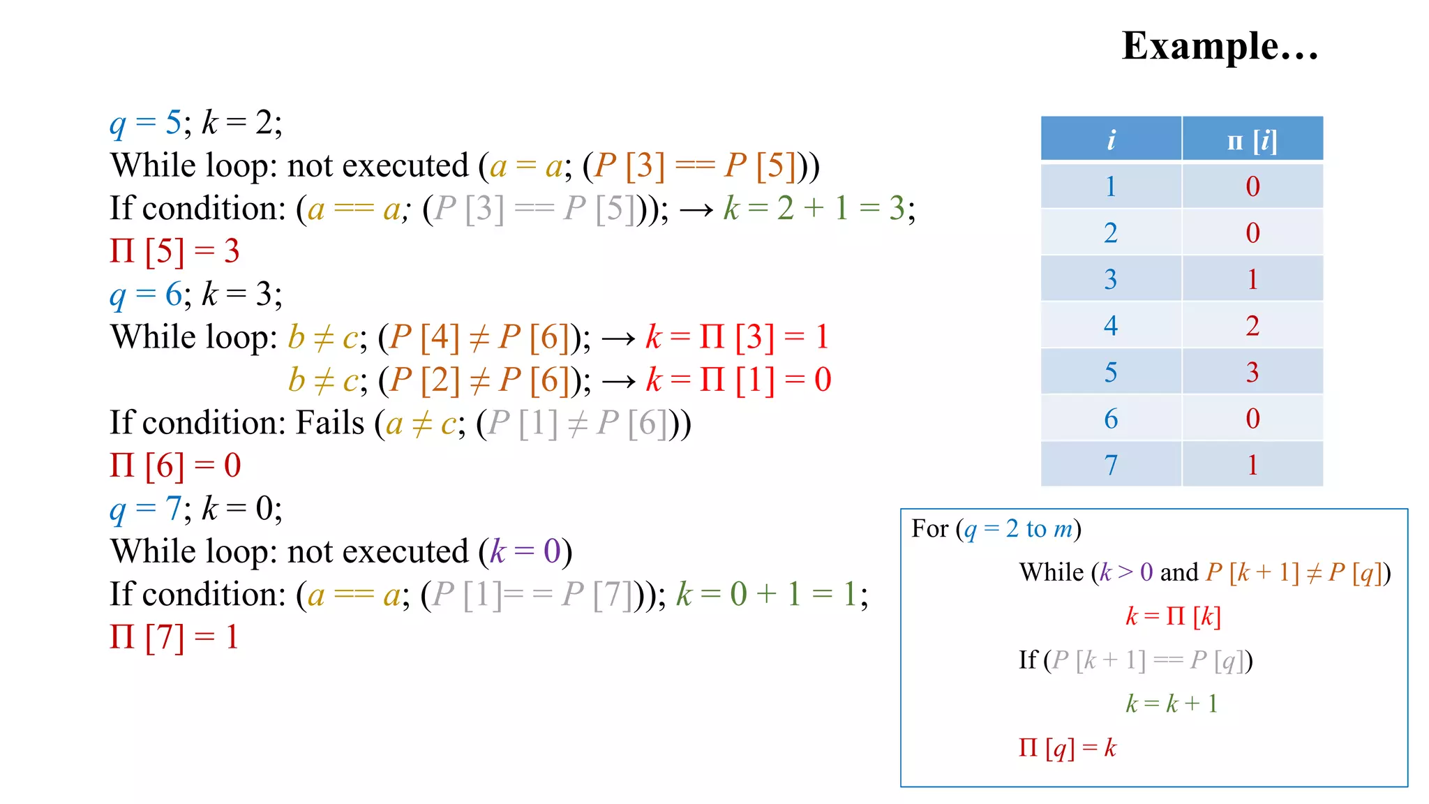 Example…
q = 5; k = 2;
While loop: not executed (a = a; (P [3] == P [5]))
If condition: (a == a; (P [3] == P [5])); → k = 2 + 1 = 3;
Π [5] = 3
q = 6; k = 3;
While loop: b ≠ c; (P [4] ≠ P [6]); → k = Π [3] = 1
b ≠ c; (P [2] ≠ P [6]); → k = Π [1] = 0
If condition: Fails (a ≠ c; (P [1] ≠ P [6]))
Π [6] = 0
q = 7; k = 0;
While loop: not executed (k = 0)
If condition: (a == a; (P [1]= = P [7])); k = 0 + 1 = 1;
Π [7] = 1
i ᴨ [i]
1 0
2 0
3 1
4 2
5 3
6 0
7 1
For (q = 2 to m)
While (k > 0 and P [k + 1] ≠ P [q])
k = Π [k]
If (P [k + 1] == P [q])
k = k + 1
Π [q] = k
 