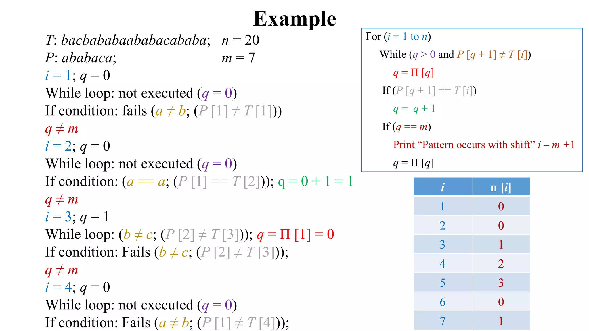 Example
For (i = 1 to n)
While (q > 0 and P [q + 1] ≠ T [i])
q = Π [q]
If (P [q + 1] == T [i])
q = q + 1
If (q == m)
Print “Pattern occurs with shift” i – m +1
q = Π [q]
T: bacbababaababacababa; n = 20
P: ababaca; m = 7
i = 1; q = 0
While loop: not executed (q = 0)
If condition: fails (a ≠ b; (P [1] ≠ T [1]))
q ≠ m
i = 2; q = 0
While loop: not executed (q = 0)
If condition: (a == a; (P [1] == T [2])); q = 0 + 1 = 1
q ≠ m
i = 3; q = 1
While loop: (b ≠ c; (P [2] ≠ T [3])); q = Π [1] = 0
If condition: Fails (b ≠ c; (P [2] ≠ T [3]));
q ≠ m
i = 4; q = 0
While loop: not executed (q = 0)
If condition: Fails (a ≠ b; (P [1] ≠ T [4]));
i ᴨ [i]
1 0
2 0
3 1
4 2
5 3
6 0
7 1
 