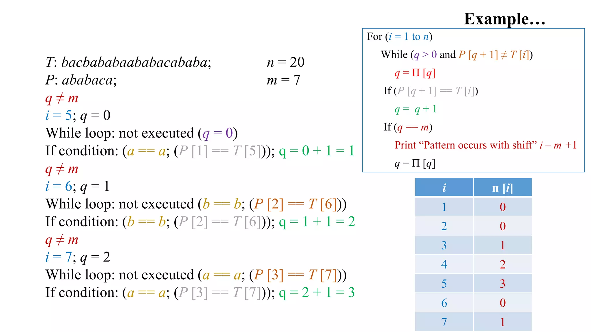 Example…
T: bacbababaababacababa; n = 20
P: ababaca; m = 7
q ≠ m
i = 5; q = 0
While loop: not executed (q = 0)
If condition: (a == a; (P [1] == T [5])); q = 0 + 1 = 1
q ≠ m
i = 6; q = 1
While loop: not executed (b == b; (P [2] == T [6]))
If condition: (b == b; (P [2] == T [6])); q = 1 + 1 = 2
q ≠ m
i = 7; q = 2
While loop: not executed (a == a; (P [3] == T [7]))
If condition: (a == a; (P [3] == T [7])); q = 2 + 1 = 3
i ᴨ [i]
1 0
2 0
3 1
4 2
5 3
6 0
7 1
For (i = 1 to n)
While (q > 0 and P [q + 1] ≠ T [i])
q = Π [q]
If (P [q + 1] == T [i])
q = q + 1
If (q == m)
Print “Pattern occurs with shift” i – m +1
q = Π [q]
 