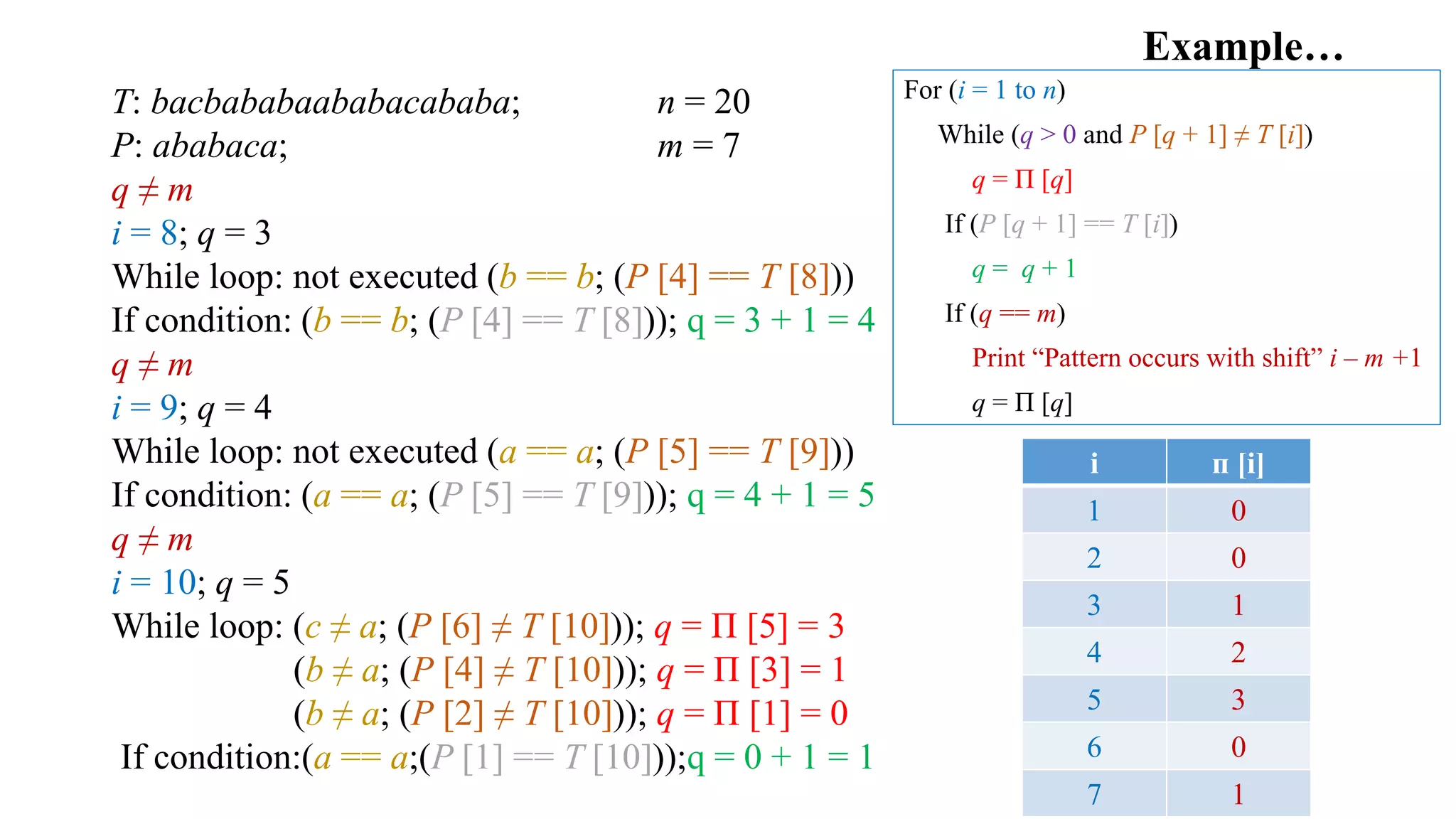 Example…
T: bacbababaababacababa; n = 20
P: ababaca; m = 7
q ≠ m
i = 8; q = 3
While loop: not executed (b == b; (P [4] == T [8]))
If condition: (b == b; (P [4] == T [8])); q = 3 + 1 = 4
q ≠ m
i = 9; q = 4
While loop: not executed (a == a; (P [5] == T [9]))
If condition: (a == a; (P [5] == T [9])); q = 4 + 1 = 5
q ≠ m
i = 10; q = 5
While loop: (c ≠ a; (P [6] ≠ T [10])); q = Π [5] = 3
(b ≠ a; (P [4] ≠ T [10])); q = Π [3] = 1
(b ≠ a; (P [2] ≠ T [10])); q = Π [1] = 0
If condition:(a == a;(P [1] == T [10]));q = 0 + 1 = 1
i ᴨ [i]
1 0
2 0
3 1
4 2
5 3
6 0
7 1
For (i = 1 to n)
While (q > 0 and P [q + 1] ≠ T [i])
q = Π [q]
If (P [q + 1] == T [i])
q = q + 1
If (q == m)
Print “Pattern occurs with shift” i – m +1
q = Π [q]
 