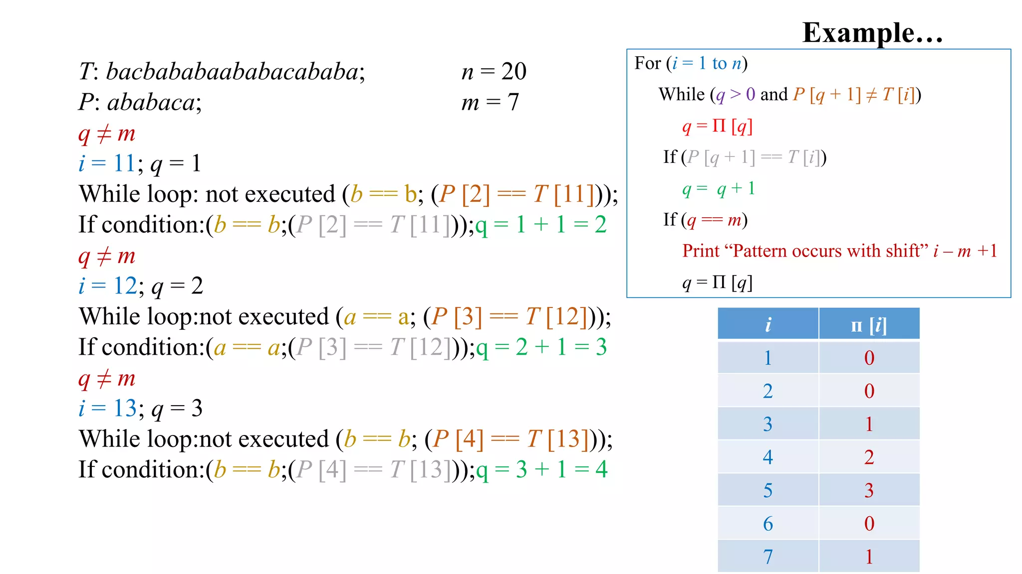 Example…
T: bacbababaababacababa; n = 20
P: ababaca; m = 7
q ≠ m
i = 11; q = 1
While loop: not executed (b == b; (P [2] == T [11]));
If condition:(b == b;(P [2] == T [11]));q = 1 + 1 = 2
q ≠ m
i = 12; q = 2
While loop:not executed (a == a; (P [3] == T [12]));
If condition:(a == a;(P [3] == T [12]));q = 2 + 1 = 3
q ≠ m
i = 13; q = 3
While loop:not executed (b == b; (P [4] == T [13]));
If condition:(b == b;(P [4] == T [13]));q = 3 + 1 = 4
i ᴨ [i]
1 0
2 0
3 1
4 2
5 3
6 0
7 1
For (i = 1 to n)
While (q > 0 and P [q + 1] ≠ T [i])
q = Π [q]
If (P [q + 1] == T [i])
q = q + 1
If (q == m)
Print “Pattern occurs with shift” i – m +1
q = Π [q]
 