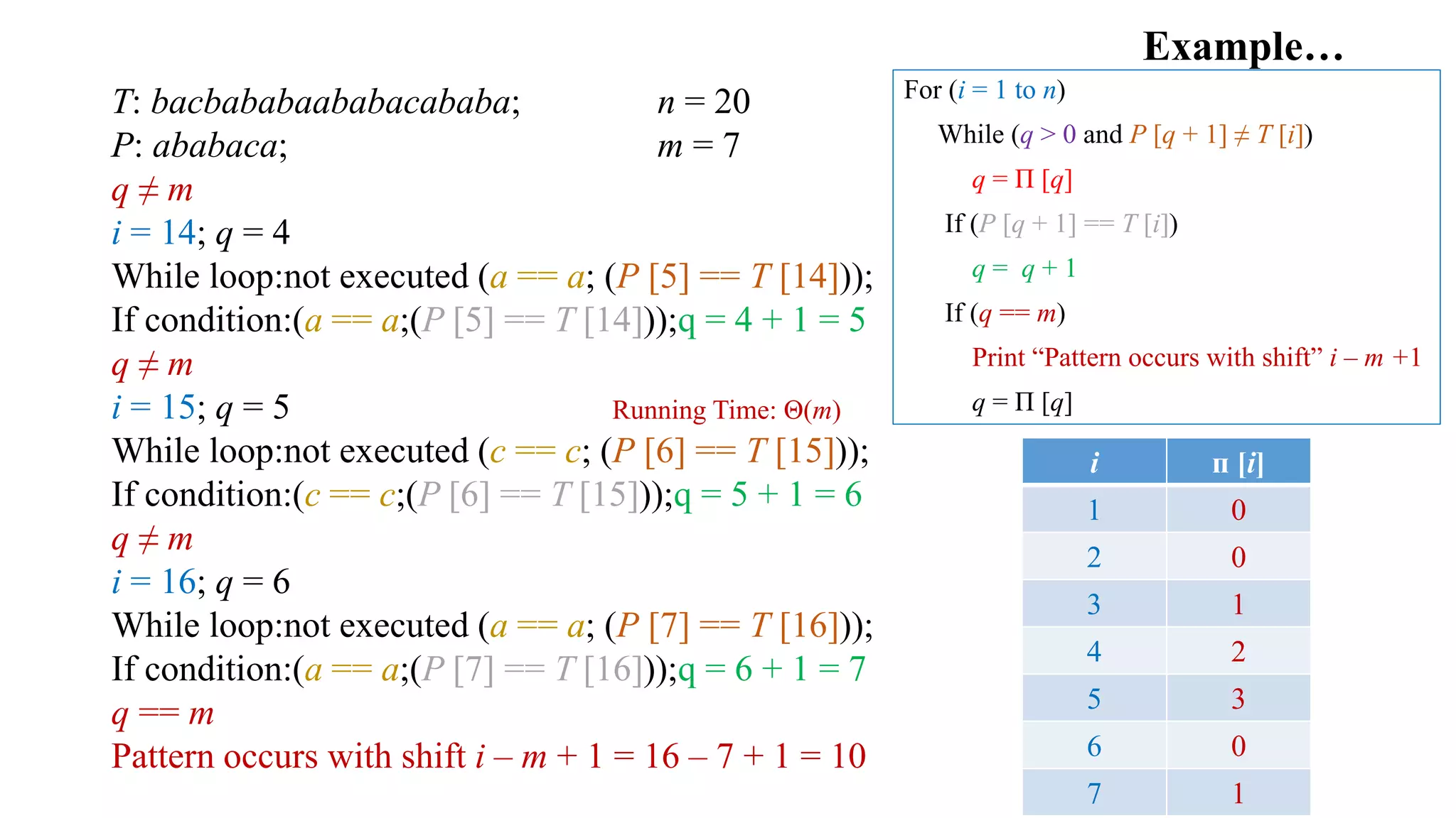 Example…
T: bacbababaababacababa; n = 20
P: ababaca; m = 7
q ≠ m
i = 14; q = 4
While loop:not executed (a == a; (P [5] == T [14]));
If condition:(a == a;(P [5] == T [14]));q = 4 + 1 = 5
q ≠ m
i = 15; q = 5
While loop:not executed (c == c; (P [6] == T [15]));
If condition:(c == c;(P [6] == T [15]));q = 5 + 1 = 6
q ≠ m
i = 16; q = 6
While loop:not executed (a == a; (P [7] == T [16]));
If condition:(a == a;(P [7] == T [16]));q = 6 + 1 = 7
q == m
Pattern occurs with shift i – m + 1 = 16 – 7 + 1 = 10
i ᴨ [i]
1 0
2 0
3 1
4 2
5 3
6 0
7 1
For (i = 1 to n)
While (q > 0 and P [q + 1] ≠ T [i])
q = Π [q]
If (P [q + 1] == T [i])
q = q + 1
If (q == m)
Print “Pattern occurs with shift” i – m +1
q = Π [q]Running Time: Θ(m)
 