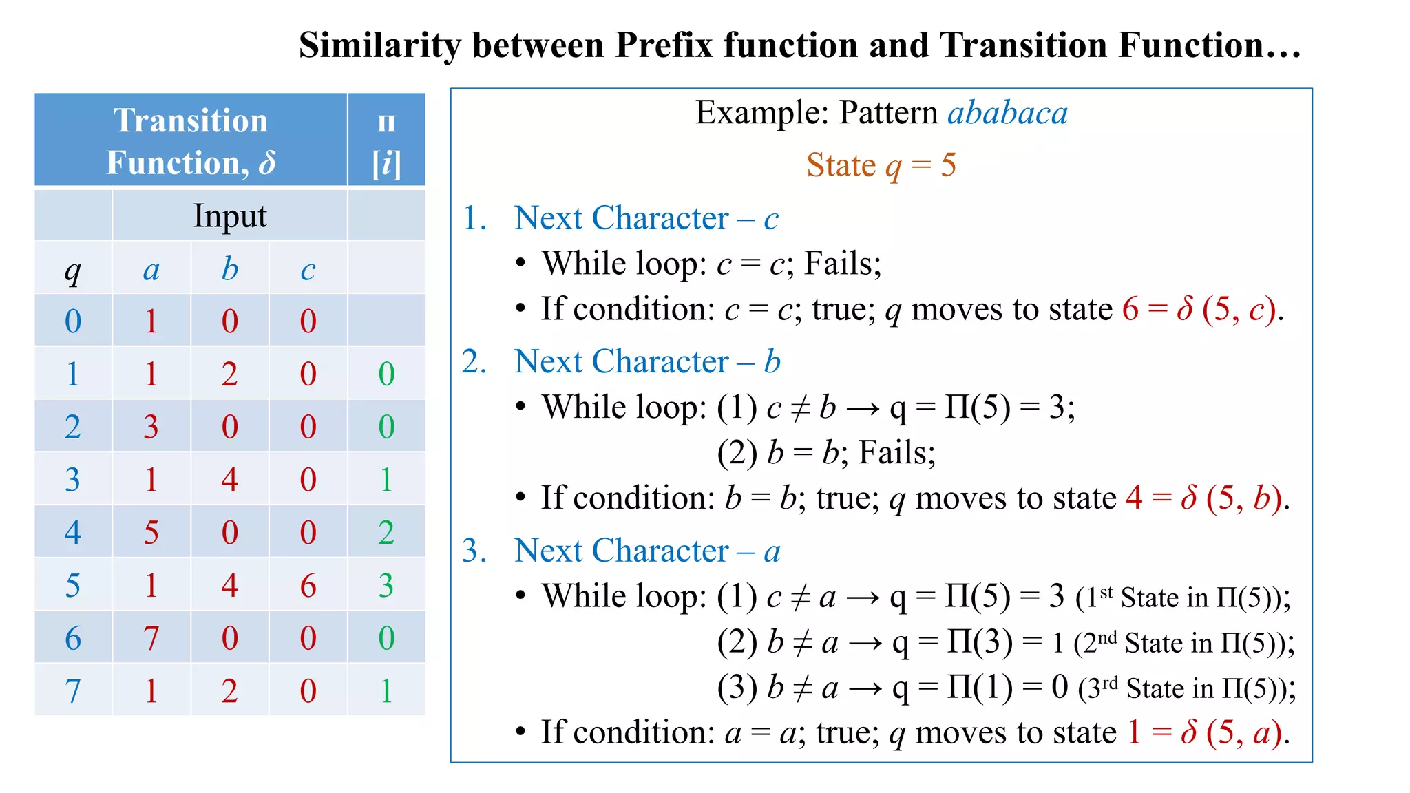 Similarity between Prefix function and Transition Function…
Example: Pattern ababaca
State q = 5
1. Next Character – c
• While loop: c = c; Fails;
• If condition: c = c; true; q moves to state 6 = δ (5, c).
2. Next Character – b
• While loop: (1) c ≠ b → q = Π(5) = 3;
(2) b = b; Fails;
• If condition: b = b; true; q moves to state 4 = δ (5, b).
3. Next Character – a
• While loop: (1) c ≠ a → q = Π(5) = 3 (1st State in Π(5));
(2) b ≠ a → q = Π(3) = 1 (2nd State in Π(5));
(3) b ≠ a → q = Π(1) = 0 (3rd State in Π(5));
• If condition: a = a; true; q moves to state 1 = δ (5, a).
Transition
Function, δ
ᴨ
[i]
Input
q a b c
0 1 0 0
1 1 2 0 0
2 3 0 0 0
3 1 4 0 1
4 5 0 0 2
5 1 4 6 3
6 7 0 0 0
7 1 2 0 1
 