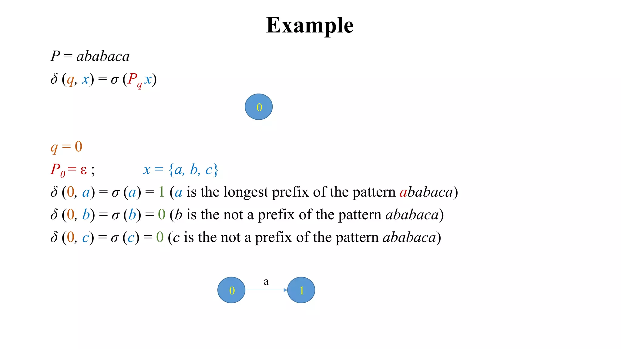 Example
P = ababaca
δ (q, x) = σ (Pq x)
q = 0
P0 = ε ; x = {a, b, c}
δ (0, a) = σ (a) = 1 (a is the longest prefix of the pattern ababaca)
δ (0, b) = σ (b) = 0 (b is the not a prefix of the pattern ababaca)
δ (0, c) = σ (c) = 0 (c is the not a prefix of the pattern ababaca)
0
0 1
a
 
