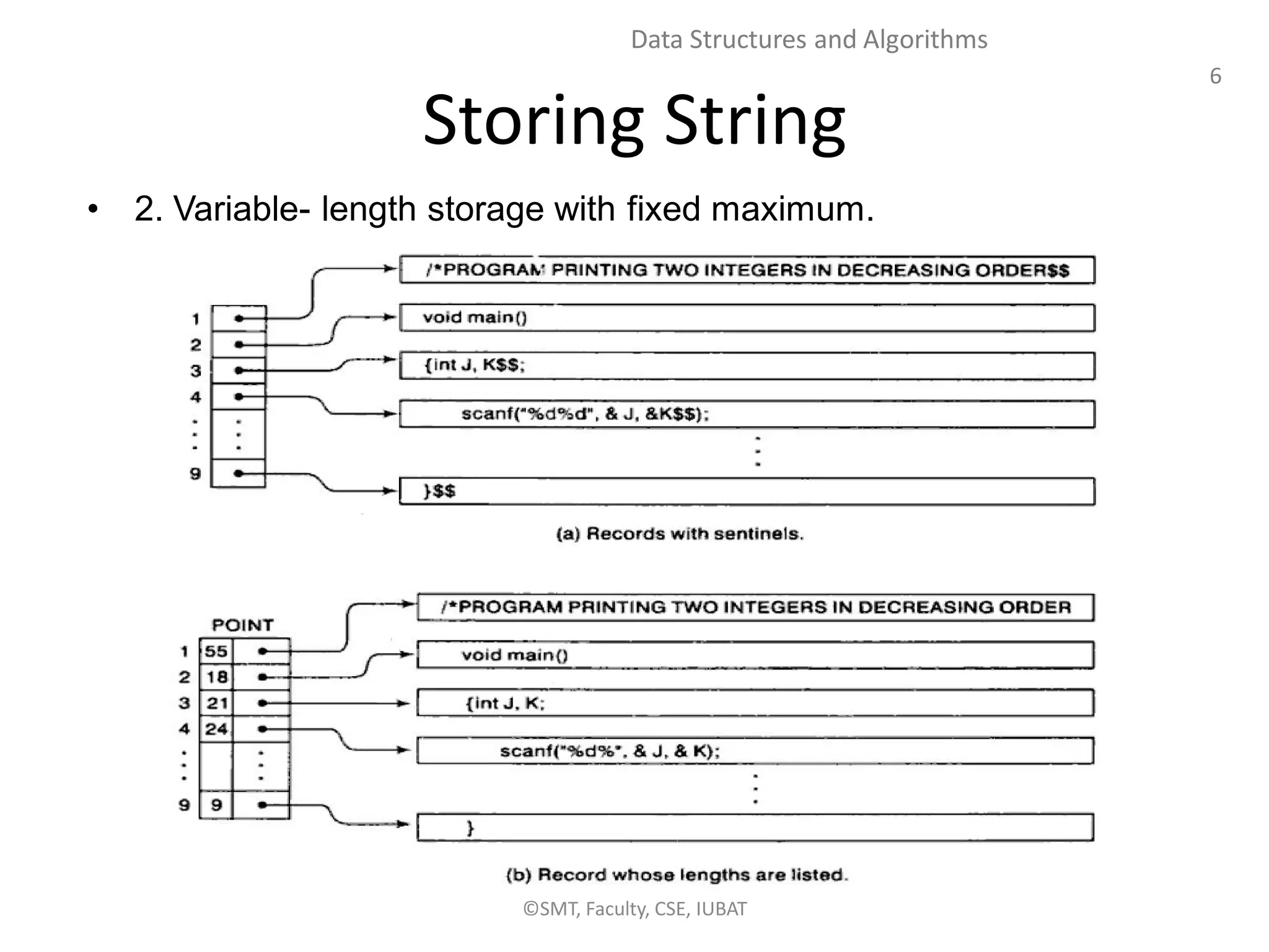 6
Data Structures and Algorithms
Storing String
• 2. Variable- length storage with fixed maximum.
©SMT, Faculty, CSE, IUBAT
 