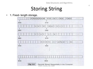 4
Data Structures and Algorithms
Storing String
• 1. Fixed- length storage.
©SMT, Faculty, CSE, IUBAT
 