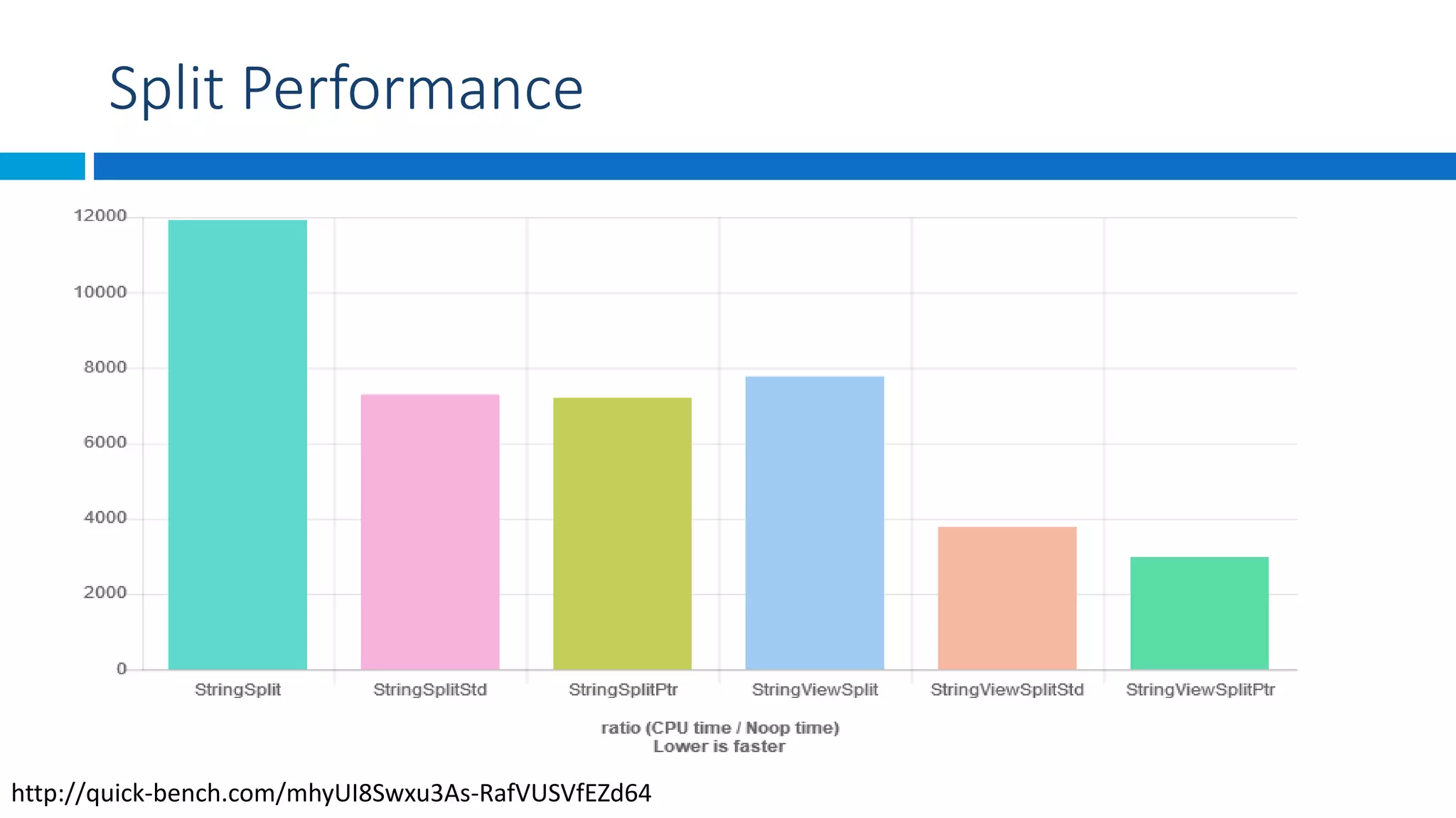 Split Performance
http://quick-bench.com/mhyUI8Swxu3As-RafVUSVfEZd64
 