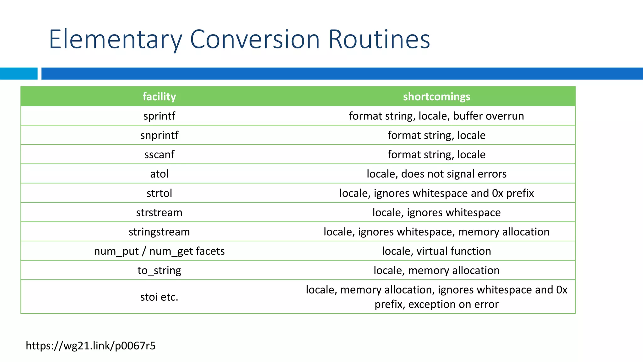 Elementary Conversion Routines
facility shortcomings
sprintf format string, locale, buffer overrun
snprintf format string, locale
sscanf format string, locale
atol locale, does not signal errors
strtol locale, ignores whitespace and 0x prefix
strstream locale, ignores whitespace
stringstream locale, ignores whitespace, memory allocation
num_put / num_get facets locale, virtual function
to_string locale, memory allocation
stoi etc.
locale, memory allocation, ignores whitespace and 0x
prefix, exception on error
https://wg21.link/p0067r5
 