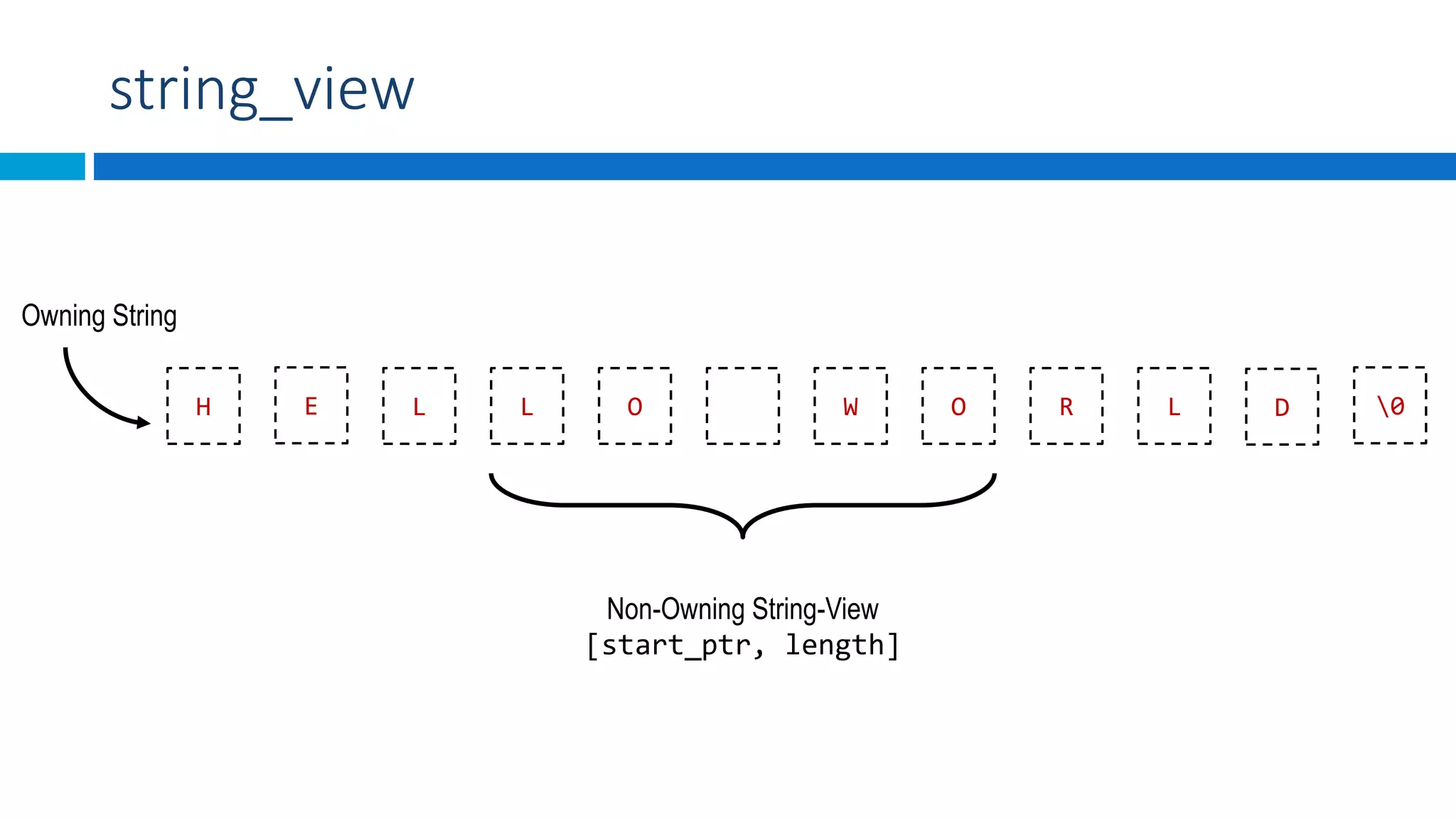 string_view
H E L L O W O R L D
Owning String
Non-Owning String-View
[start_ptr, length]
0
 