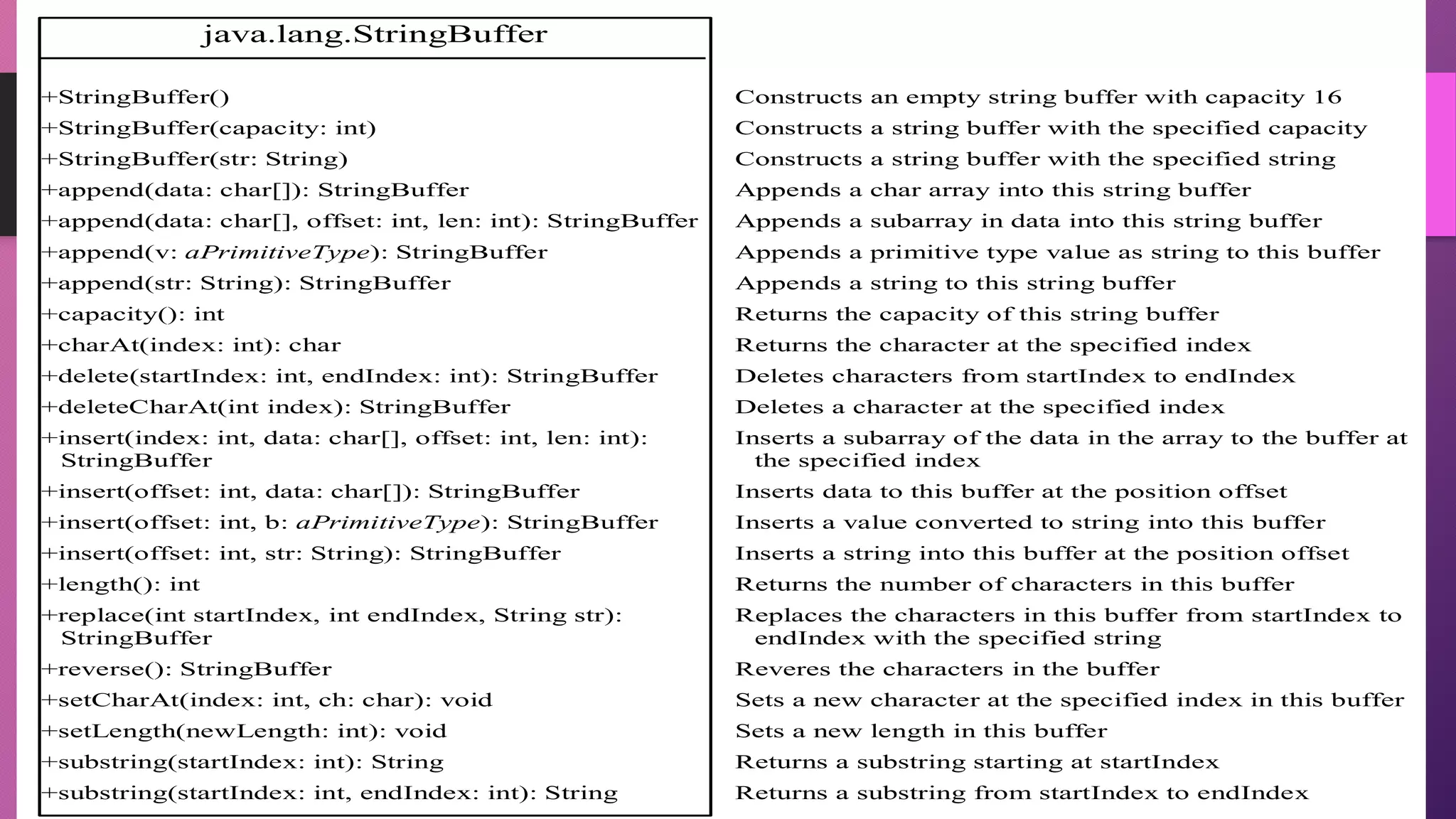 java.lang.StringBuffer
+StringBuffer()

Constructs an empty string buffer with capacity 16

+StringBuffer(capacity: int)

Constructs a string buffer with the specified capacity

+StringBuffer(str: String)

Constructs a string buffer with the specified string

+append(data: char[]): StringBuffer

Appends a char array into this string buffer

+append(data: char[], offset: int, len: int): StringBuffer

Appends a subarray in data into this string buffer

+append(v: aPrimitiveType): StringBuffer

Appends a primitive type value as string to this buffer

+append(str: String): StringBuffer

Appends a string to this string buffer

+capacity(): int

Returns the capacity of this string buffer

+charAt(index: int): char

Returns the character at the specified index

+delete(startIndex: int, endIndex: int): StringBuffer

Deletes characters from startIndex to endIndex

+deleteCharAt(int index): StringBuffer

Deletes a character at the specified index

+insert(index: int, data: char[], offset: int, len: int):
StringBuffer

Inserts a subarray of the data in the array to the buffer at
the specified index

+insert(offset: int, data: char[]): StringBuffer

Inserts data to this buffer at the position offset

+insert(offset: int, b: aPrimitiveType): StringBuffer

Inserts a value converted to string into this buffer

+insert(offset: int, str: String): StringBuffer

Inserts a string into this buffer at the position offset

+length(): int

Returns the number of characters in this buffer

+replace(int startIndex, int endIndex, String str):
StringBuffer

Replaces the characters in this buffer from startIndex to
endIndex with the specified string

+reverse(): StringBuffer

Reveres the characters in the buffer

+setCharAt(index: int, ch: char): void

Sets a new character at the specified index in this buffer

+setLength(newLength: int): void

Sets a new length in this buffer

+substring(startIndex: int): String

Returns a substring starting at startIndex

+substring(startIndex: int, endIndex: int): String

Returns a substring from startIndex to endIndex

 