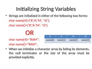 • Strings are initialized in either of the following two forms:
char name[4]={‘R’,‘A’,‘M’, ‘0’};
char name[]={‘R’,‘A’,‘M’, ‘0’};
char name[4]=“RAM”;
char name[]=“RAM”;
• When we initialize a character array by listing its elements,
the null terminator or the size of the array must be
provided explicitly.
Initializing String Variables
OR R A M 0
name[0] name[1] name[2] name[3]
 