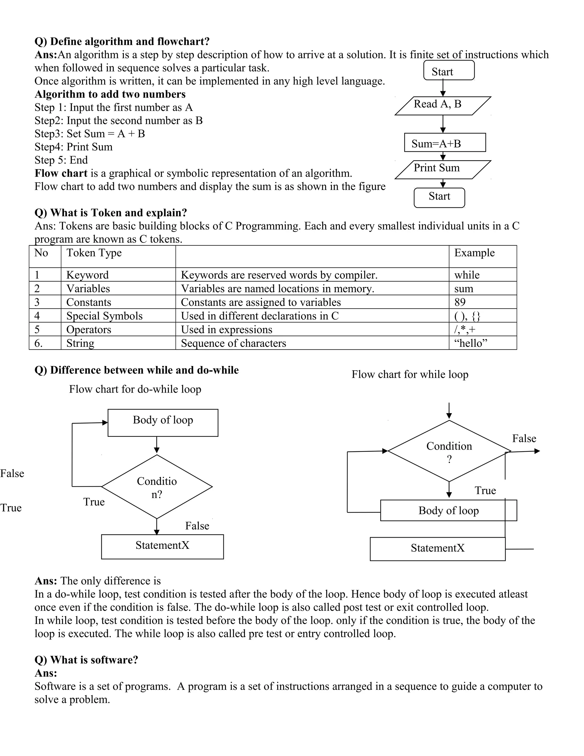 Start
Read A, B
Sum=A+B
Print Sum
Start
Q) Define algorithm and flowchart?
Ans:An algorithm is a step by step description of how to arrive at a solution. It is finite set of instructions which
when followed in sequence solves a particular task.
Once algorithm is written, it can be implemented in any high level language.
Algorithm to add two numbers
Step 1: Input the first number as A
Step2: Input the second number as B
Step3: Set Sum = A + B
Step4: Print Sum
Step 5: End
Flow chart is a graphical or symbolic representation of an algorithm.
Flow chart to add two numbers and display the sum is as shown in the figure
Q) What is Token and explain?
Ans: Tokens are basic building blocks of C Programming. Each and every smallest individual units in a C
program are known as C tokens.
No Token Type Example
1 Keyword Keywords are reserved words by compiler. while
2 Variables Variables are named locations in memory. sum
3 Constants Constants are assigned to variables 89
4 Special Symbols Used in different declarations in C ( ), {}
5 Operators Used in expressions /,*,+
6. String Sequence of characters “hello”
Q) Difference between while and do-while
Ans: The only difference is
In a do-while loop, test condition is tested after the body of the loop. Hence body of loop is executed atleast
once even if the condition is false. The do-while loop is also called post test or exit controlled loop.
In while loop, test condition is tested before the body of the loop. only if the condition is true, the body of the
loop is executed. The while loop is also called pre test or entry controlled loop.
Q) What is software?
Ans:
Software is a set of programs. A program is a set of instructions arranged in a sequence to guide a computer to
solve a problem.
True
False
Condition
?
Body of loop
StatementX
True
False
Flow chart for while loop
Flow chart for do-while loop
True
False
StatementX
Conditio
n?
Body of loop
 