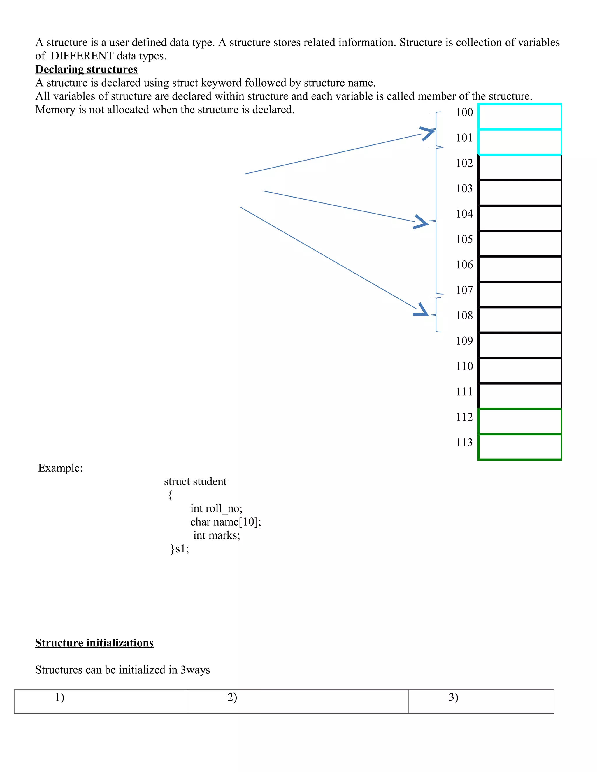 A structure is a user defined data type. A structure stores related information. Structure is collection of variables
of DIFFERENT data types.
Declaring structures
A structure is declared using struct keyword followed by structure name.
All variables of structure are declared within structure and each variable is called member of the structure.
Memory is not allocated when the structure is declared.
Example:
struct student
{
int roll_no;
char name[10];
int marks;
}s1;
Structure initializations
Structures can be initialized in 3ways
1) 2) 3)
100
101
102
103
104
105
106
107
108
109
110
111
112
113
 