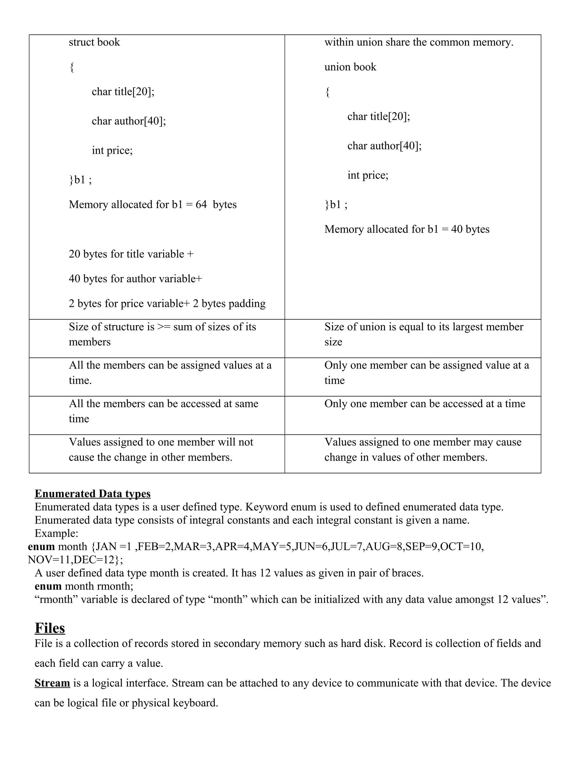 struct book
{
char title[20];
char author[40];
int price;
}b1 ;
Memory allocated for b1 = 64 bytes
20 bytes for title variable +
40 bytes for author variable+
2 bytes for price variable+ 2 bytes padding
within union share the common memory.
union book
{
char title[20];
char author[40];
int price;
}b1 ;
Memory allocated for b1 = 40 bytes
Size of structure is >= sum of sizes of its
members
Size of union is equal to its largest member
size
All the members can be assigned values at a
time.
Only one member can be assigned value at a
time
All the members can be accessed at same
time
Only one member can be accessed at a time
Values assigned to one member will not
cause the change in other members.
Values assigned to one member may cause
change in values of other members.
Enumerated Data types
Enumerated data types is a user defined type. Keyword enum is used to defined enumerated data type.
Enumerated data type consists of integral constants and each integral constant is given a name.
Example:
enum month {JAN =1 ,FEB=2,MAR=3,APR=4,MAY=5,JUN=6,JUL=7,AUG=8,SEP=9,OCT=10,
NOV=11,DEC=12};
A user defined data type month is created. It has 12 values as given in pair of braces.
enum month rmonth;
“rmonth” variable is declared of type “month” which can be initialized with any data value amongst 12 values”.
Files
File is a collection of records stored in secondary memory such as hard disk. Record is collection of fields and
each field can carry a value.
Stream is a logical interface. Stream can be attached to any device to communicate with that device. The device
can be logical file or physical keyboard.
 