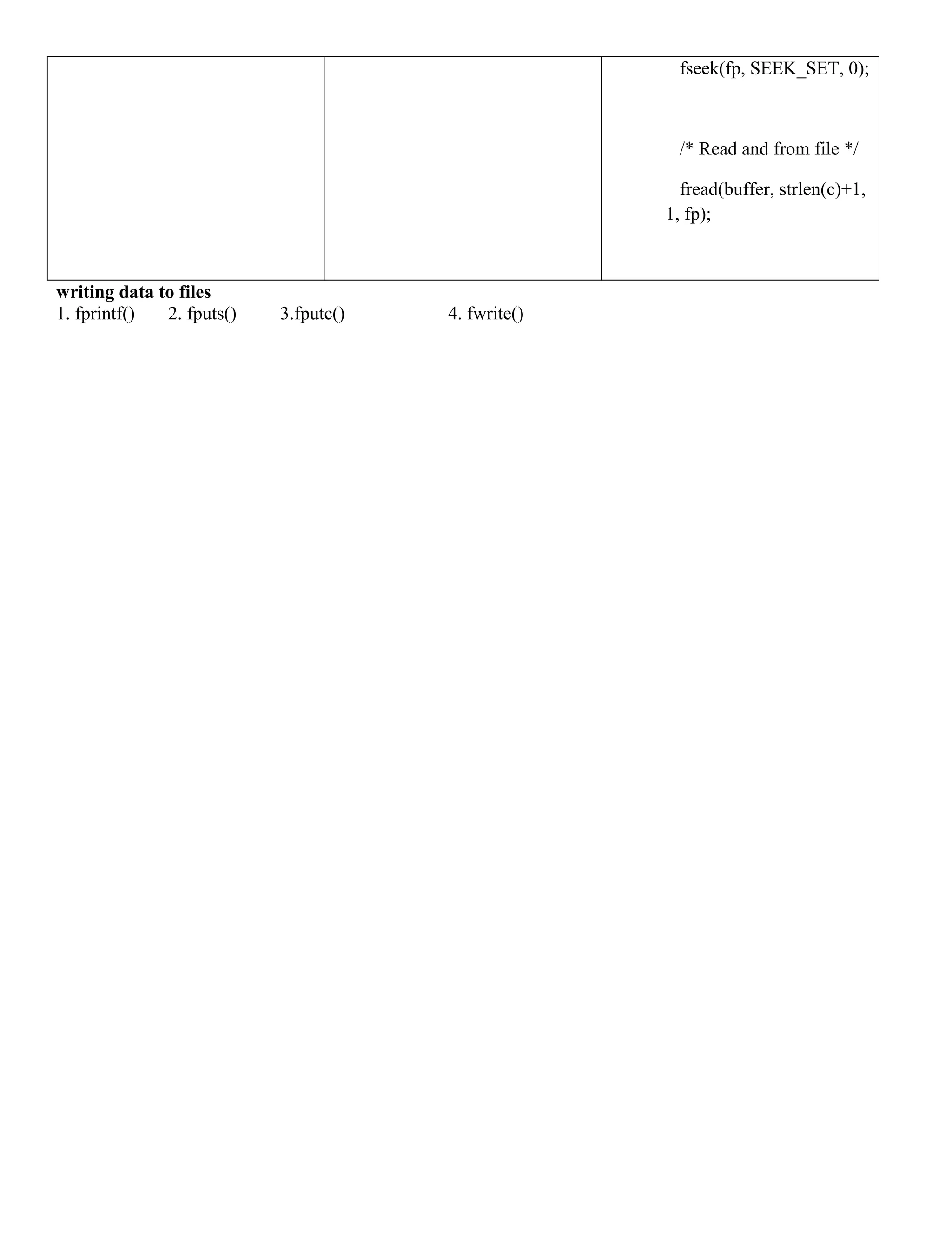 fseek(fp, SEEK_SET, 0);
/* Read and from file */
fread(buffer, strlen(c)+1,
1, fp);
writing data to files
1. fprintf() 2. fputs() 3.fputc() 4. fwrite()
 