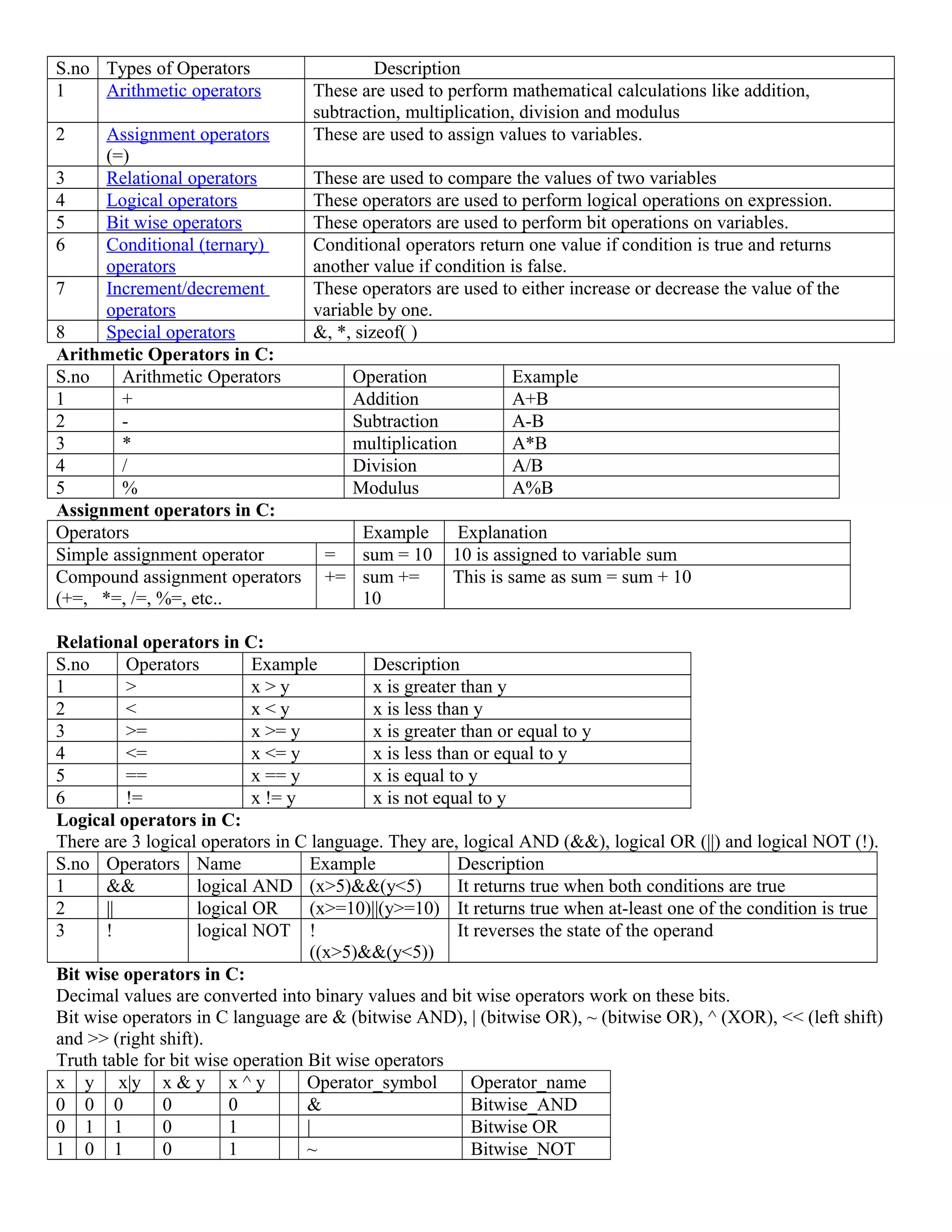 S.no Types of Operators Description
1 Arithmetic operators These are used to perform mathematical calculations like addition,
subtraction, multiplication, division and modulus
2 Assignment operators
(=)
These are used to assign values to variables.
3 Relational operators These are used to compare the values of two variables
4 Logical operators These operators are used to perform logical operations on expression.
5 Bit wise operators These operators are used to perform bit operations on variables.
6 Conditional (ternary)
operators
Conditional operators return one value if condition is true and returns
another value if condition is false.
7 Increment/decrement
operators
These operators are used to either increase or decrease the value of the
variable by one.
8 Special operators &, *, sizeof( )
Arithmetic Operators in C:
S.no Arithmetic Operators Operation Example
1 + Addition A+B
2 - Subtraction A-B
3 * multiplication A*B
4 / Division A/B
5 % Modulus A%B
Assignment operators in C:
Operators Example Explanation
Simple assignment operator = sum = 10 10 is assigned to variable sum
Compound assignment operators
(+=, *=, /=, %=, etc..
+= sum +=
10
This is same as sum = sum + 10
Relational operators in C:
S.no Operators Example Description
1 > x > y x is greater than y
2 < x < y x is less than y
3 >= x >= y x is greater than or equal to y
4 <= x <= y x is less than or equal to y
5 == x == y x is equal to y
6 != x != y x is not equal to y
Logical operators in C:
There are 3 logical operators in C language. They are, logical AND (&&), logical OR (||) and logical NOT (!).
S.no Operators Name Example Description
1 && logical AND (x>5)&&(y<5) It returns true when both conditions are true
2 || logical OR (x>=10)||(y>=10) It returns true when at-least one of the condition is true
3 ! logical NOT !
((x>5)&&(y<5))
It reverses the state of the operand
Bit wise operators in C:
Decimal values are converted into binary values and bit wise operators work on these bits.
Bit wise operators in C language are & (bitwise AND), | (bitwise OR), ~ (bitwise OR), ^ (XOR), << (left shift)
and >> (right shift).
Truth table for bit wise operation Bit wise operators
x y x|y x & y x ^ y Operator_symbol Operator_name
0 0 0 0 0 & Bitwise_AND
0 1 1 0 1 | Bitwise OR
1 0 1 0 1 ~ Bitwise_NOT
 