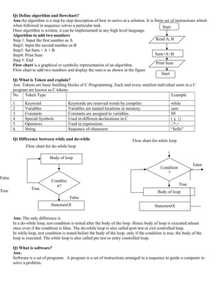 Start
Read A, B
Sum=A+B
Print Sum
Start
Q) Define algorithm and flowchart?
Ans:An algorithm is a step by step description of how to arrive at a solution. It is finite set of instructions which
when followed in sequence solves a particular task.
Once algorithm is written, it can be implemented in any high level language.
Algorithm to add two numbers
Step 1: Input the first number as A
Step2: Input the second number as B
Step3: Set Sum = A + B
Step4: Print Sum
Step 5: End
Flow chart is a graphical or symbolic representation of an algorithm.
Flow chart to add two numbers and display the sum is as shown in the figure
Q) What is Token and explain?
Ans: Tokens are basic building blocks of C Programming. Each and every smallest individual units in a C
program are known as C tokens.
No Token Type Example
1 Keyword Keywords are reserved words by compiler. while
2 Variables Variables are named locations in memory. sum
3 Constants Constants are assigned to variables 89
4 Special Symbols Used in different declarations in C ( ), {}
5 Operators Used in expressions /,*,+
6. String Sequence of characters “hello”
Q) Difference between while and do-while
Ans: The only difference is
In a do-while loop, test condition is tested after the body of the loop. Hence body of loop is executed atleast
once even if the condition is false. The do-while loop is also called post test or exit controlled loop.
In while loop, test condition is tested before the body of the loop. only if the condition is true, the body of the
loop is executed. The while loop is also called pre test or entry controlled loop.
Q) What is software?
Ans:
Software is a set of programs. A program is a set of instructions arranged in a sequence to guide a computer to
solve a problem.
True
False
Condition
?
Body of loop
StatementX
True
False
Flow chart for while loop
Flow chart for do-while loop
True
False
StatementX
Conditio
n?
Body of loop
 