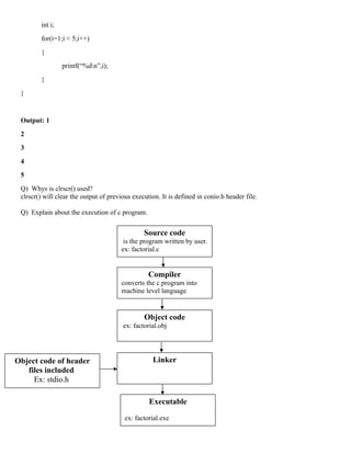 int i;
for(i=1;i < 5;i++)
{
printf(“%dn”,i);
}
}
Output: 1
2
3
4
5
Q) Whys is clrscr() used?
clrscr() will clear the output of previous execution. It is defined in conio.h header file.
Q) Explain about the execution of c program.
Source code
is the program written by user.
ex: factorial.c
Compiler
converts the c program into
machine level language
Object code
ex: factorial.obj
LinkerObject code of header
files included
Ex: stdio.h
Executable
ex: factorial.exe
 