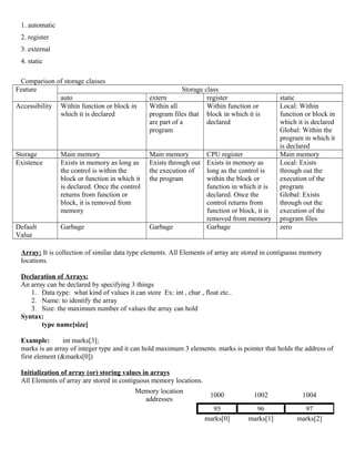 1. automatic
2. register
3. external
4. static
Comparison of storage classes
Feature Storage class
auto extern register static
Accessibility Within function or block in
which it is declared
Within all
program files that
are part of a
program
Within function or
block in which it is
declared
Local: Within
function or block in
which it is declared
Global: Within the
program in which it
is declared
Storage Main memory Main memory CPU register Main memory
Existence Exists in memory as long as
the control is within the
block or function in which it
is declared. Once the control
returns from function or
block, it is removed from
memory
Exists through out
the execution of
the program
Exists in memory as
long as the control is
within the block or
function in which it is
declared. Once the
control returns from
function or block, it is
removed from memory
Local: Exists
through out the
execution of the
program
Global: Exists
through out the
execution of the
program files
Default
Value
Garbage Garbage Garbage zero
Array: It is collection of similar data type elements. All Elements of array are stored in contiguous memory
locations.
Declaration of Arrays:
An array can be declared by specifying 3 things
1. Data type: what kind of values it can store Ex: int , char , float etc..
2. Name: to identify the array
3. Size: the maximum number of values the array can hold
Syntax:
type name[size]
Example: int marks[3];
marks is an array of integer type and it can hold maximum 3 elements. marks is pointer that holds the address of
first element (&marks[0])
Initialization of array (or) storing values in arrays
All Elements of array are stored in contiguous memory locations.
Memory location
addresses
1000 1002 1004
95 96 97
marks[0] marks[1] marks[2]
 