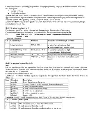Computer software is written by programmers using a programming language. Computer software is divided
into 2 categories
• System software
• Application software
System software allows a user to interact with the computer hardware.and provides a platform for running
application software. System software is responsible for controlling and managing hardware components of a
computer system. Ex: Operating System, Compiler, BIOS, Device Drivers.
Application Software performs specific task with the help of system software. Ex: Word processors, Image
editors, Spread sheets etc..
Q) Write about constants in C
Constants are identifiers whose value do not change during the execution of a program.
Constants can be declared using const keyword or using the preprocessor command define
Ex: const float pi = 3.14; pi is a constant whose value cannot be changed
#define PI 3.14
Types of C constants:
S.n
o
Constant type Example Rules for constructing C constant
1 Integer constants 53762, -478, • Must have atleast one digit
• It must not have a decimal point
2 Real or Floating point
constants
10.45, 0.5e2,14E-2 • Must have atleast one digit
• It must have a decimal point
5 character constants ‘A’ , ‘B’, ‘C’ Single character enclosed in single quotes
6 string constants “ABCD” , “Hai” Sequence of characters enclosed in double
quotes
Q) Write any two header files in C.
Ans:
It is not possible to write our own output functions every time we wanted to communicate with the computer.
So we use header files that have standard functions which can be included in our programs. Header files names
end with ‘dot h’ (.h) extension.
Example of standard header files are :
1. stdio.h : Contains standard Input and output and file operation functions. Some functions defined in
stdio.h are
S.no Function Description
1 printf() Prints the output on the screen
2 scanf() Reads a character, string, numeric data from keyboard.
3 gets() It reads line from keyboard
4 getchar() It reads character from keyboard
5 puts() It writes line to o/p screen
6 putchar() It writes a character to screen
7 fflush() flushes a file
2. conio.h: provide console input/output functions. Some of the functions defined in conio.h are
S.n
o
Function Description
1 clrscr() This function is used to clear the output screen.
2 getch() It reads character from keyboard
3 getche() It reads character from keyboard and echoes to o/p screen
 