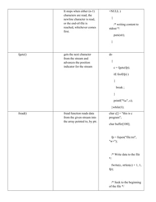 It stops when either (n-1)
characters are read, the
newline character is read,
or the end-of-file is
reached, whichever comes
first.
=NULL )
{
/* writing content to
stdout */
puts(str);
}
fgetc() gets the next character
from the stream and
advances the position
indicator for the stream
do
{
c = fgetc(fp);
if( feof(fp) )
{
break ;
}
printf("%c", c);
}while(1);
fread() fread function reads data
from the given stream into
the array pointed to, by ptr.
char c[] = "this is c
program";
char buffer[100];
fp = fopen("file.txt",
"w+");
/* Write data to the file
*/
fwrite(c, strlen(c) + 1, 1,
fp);
/* Seek to the beginning
of the file */
 