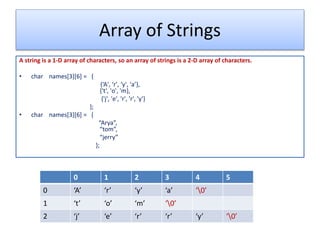 Strings in C language | PPT