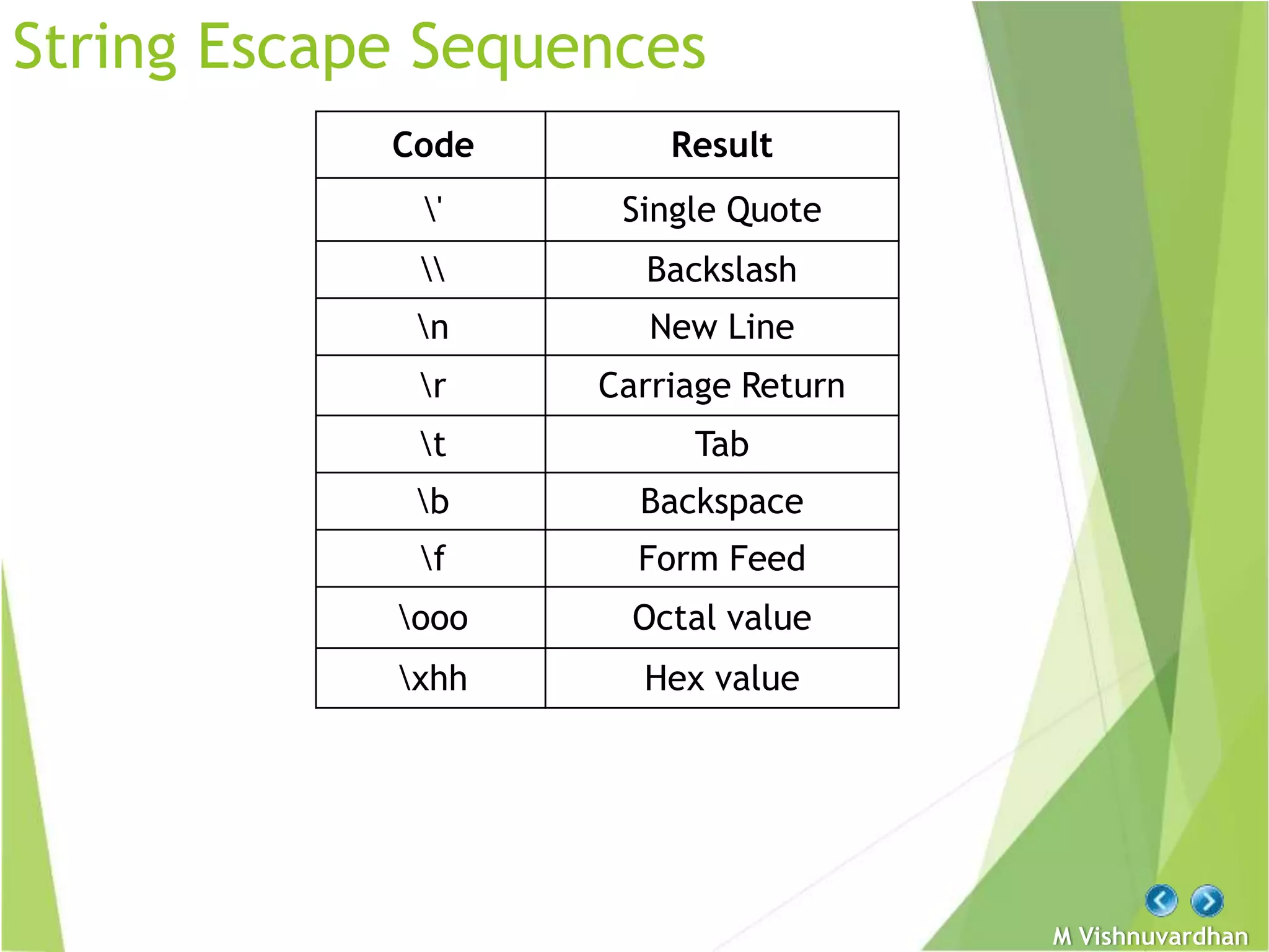 M Vishnuvardhan
String Escape Sequences
Code Result
' Single Quote
 Backslash
n New Line
r Carriage Return
t Tab
b Backspace
f Form Feed
ooo Octal value
xhh Hex value
 