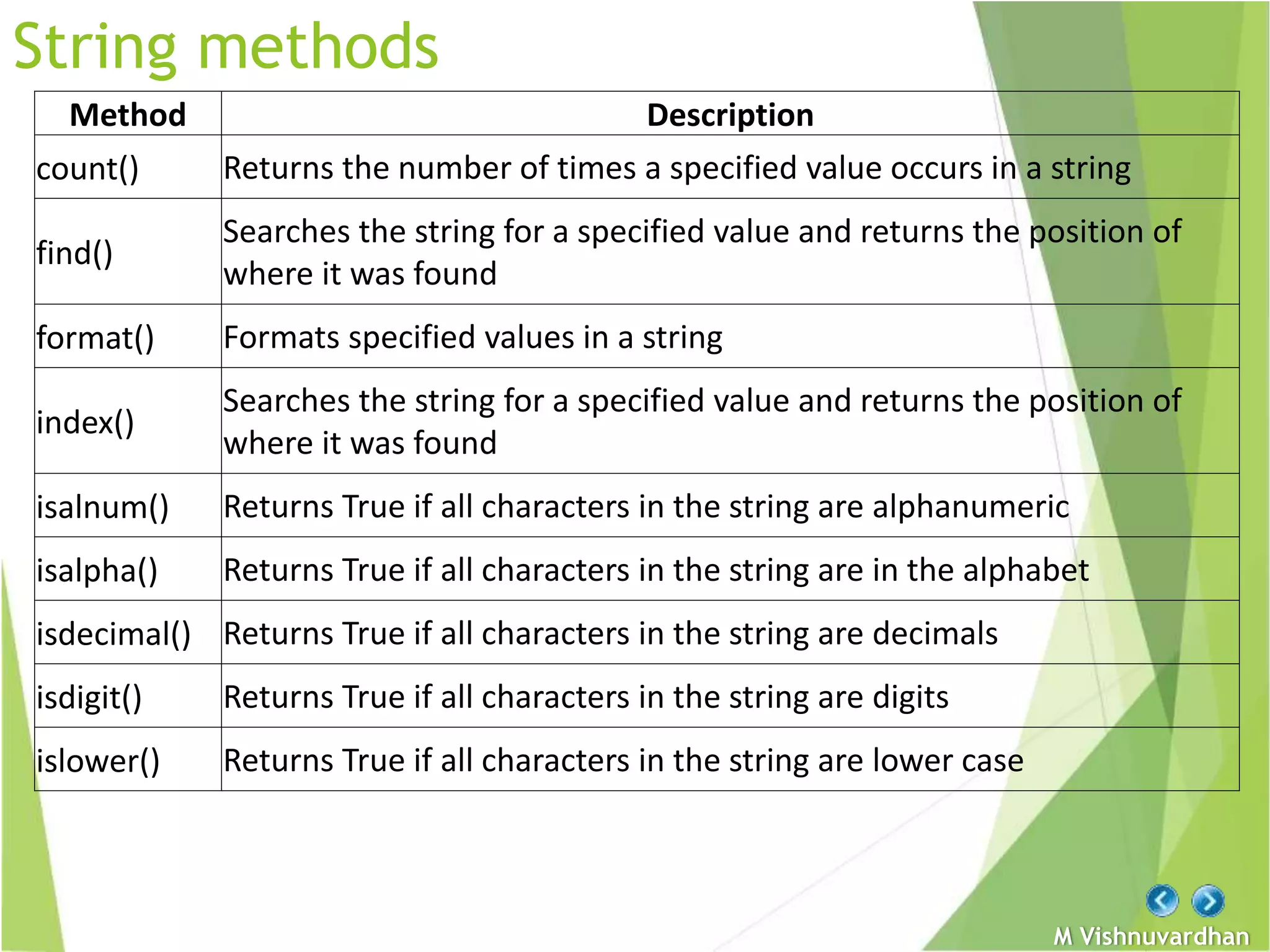 M Vishnuvardhan
String methods
Method Description
count() Returns the number of times a specified value occurs in a string
find()
Searches the string for a specified value and returns the position of
where it was found
format() Formats specified values in a string
index()
Searches the string for a specified value and returns the position of
where it was found
isalnum() Returns True if all characters in the string are alphanumeric
isalpha() Returns True if all characters in the string are in the alphabet
isdecimal() Returns True if all characters in the string are decimals
isdigit() Returns True if all characters in the string are digits
islower() Returns True if all characters in the string are lower case
 