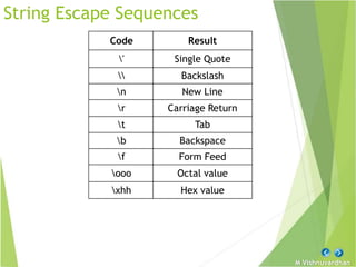 M Vishnuvardhan
String Escape Sequences
Code Result
' Single Quote
 Backslash
n New Line
r Carriage Return
t Tab
b Backspace
f Form Feed
ooo Octal value
xhh Hex value
 