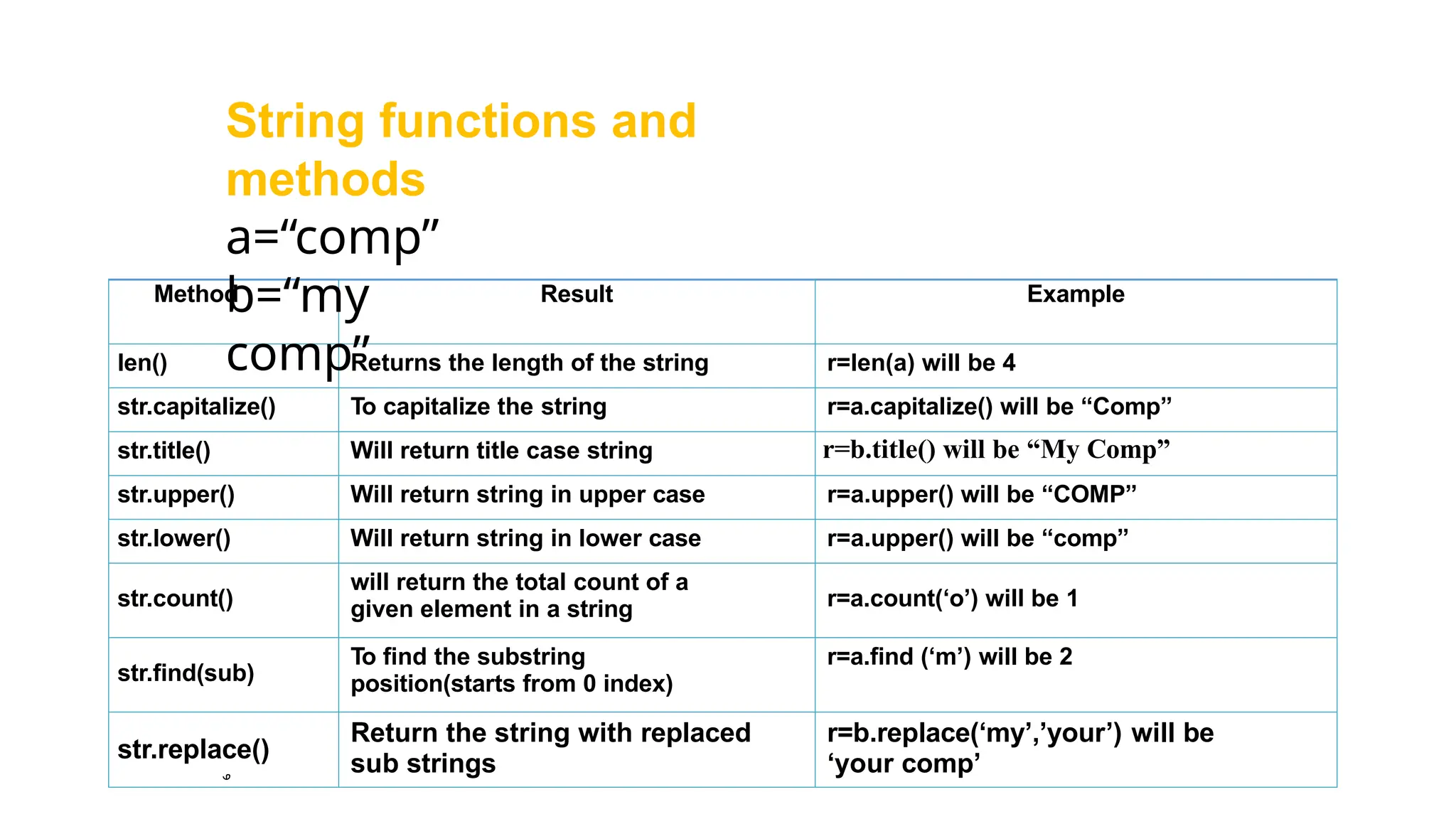 Method Result Example
len() Returns the length of the string r=len(a) will be 4
str.capitalize() To capitalize the string r=a.capitalize() will be “Comp”
str.title() Will return title case string r=b.title() will be “My Comp”
str.upper() Will return string in upper case r=a.upper() will be “COMP”
str.lower() Will return string in lower case r=a.upper() will be “comp”
str.count()
will return the total count of a
given element in a string r=a.count(‘o’) will be 1
str.find(sub)
To find the substring
position(starts from 0 index)
r=a.find (‘m’) will be 2
str.replace()
Return the string with replaced
sub strings
r=b.replace(‘my’,’your’) will be
‘your comp’
String functions and
methods
a=“comp”
b=“my
comp”
 