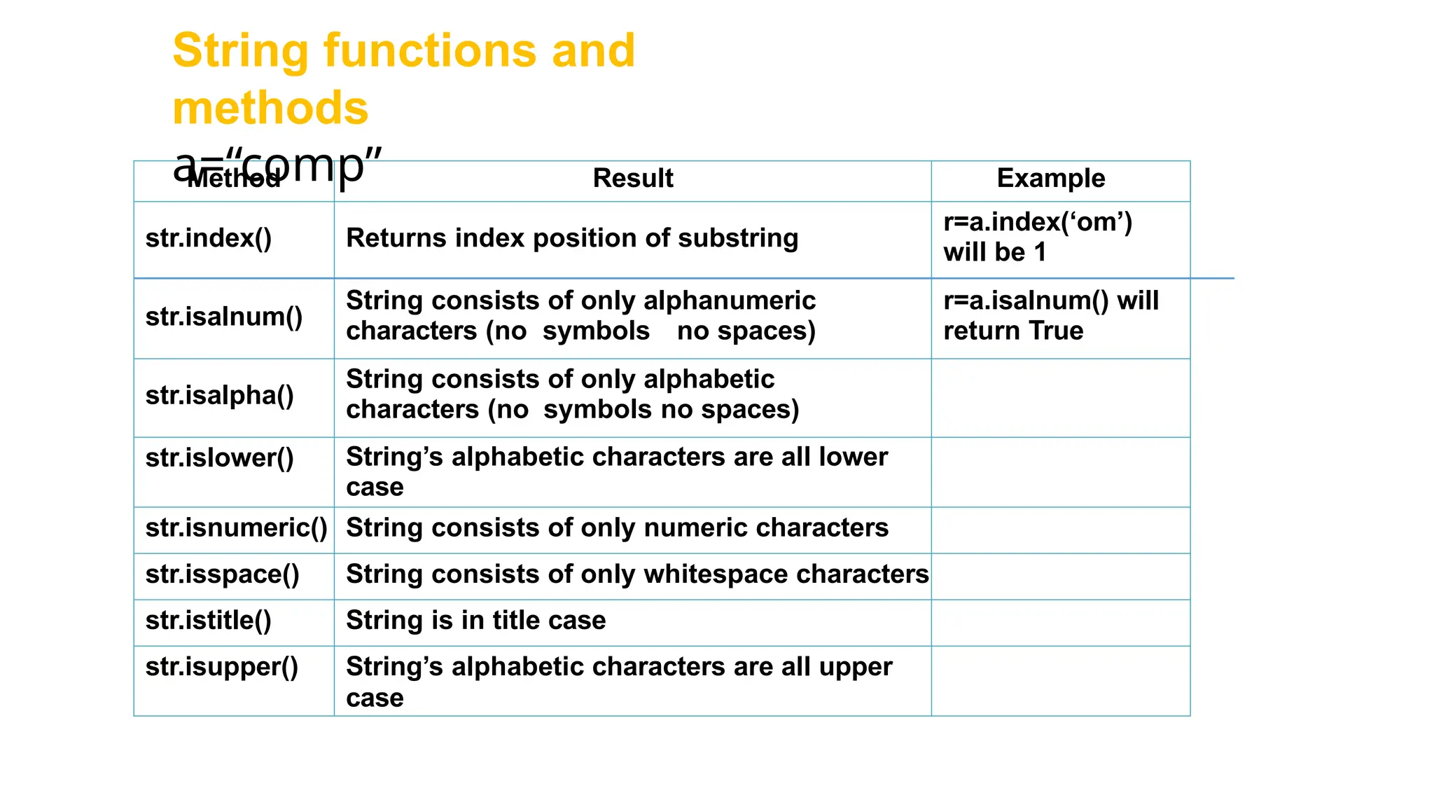 Method Result Example
str.index() Returns index position of substring
r=a.index(‘om’)
will be 1
str.isalnum()
String consists of only alphanumeric
characters (no symbols no spaces)
r=a.isalnum() will
return True
str.isalpha()
String consists of only alphabetic
characters (no symbols no spaces)
str.islower() String’s alphabetic characters are all lower
case
str.isnumeric() String consists of only numeric characters
str.isspace() String consists of only whitespace characters
str.istitle() String is in title case
str.isupper() String’s alphabetic characters are all upper
case
String functions and
methods
a=“comp”
 