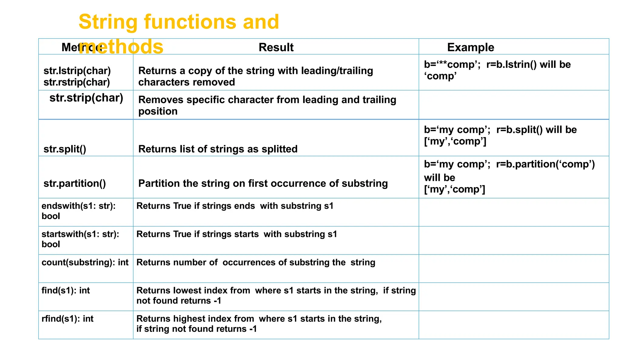 Method Result Example
str.lstrip(char)
str.rstrip(char)
Returns a copy of the string with leading/trailing
characters removed
b=‘**comp’; r=b.lstrin() will be
‘comp’
str.strip(char) Removes specific character from leading and trailing
position
str.split() Returns list of strings as splitted
b=‘my comp’; r=b.split() will be
[‘my’,‘comp’]
str.partition() Partition the string on first occurrence of substring
b=‘my comp’; r=b.partition(‘comp’)
will be
[‘my’,‘comp’]
endswith(s1: str):
bool
Returns True if strings ends with substring s1
startswith(s1: str):
bool
Returns True if strings starts with substring s1
count(substring): int Returns number of occurrences of substring the string
find(s1): int Returns lowest index from where s1 starts in the string, if string
not found returns -1
rfind(s1): int Returns highest index from where s1 starts in the string,
if string not found returns -1
String functions and
methods
 